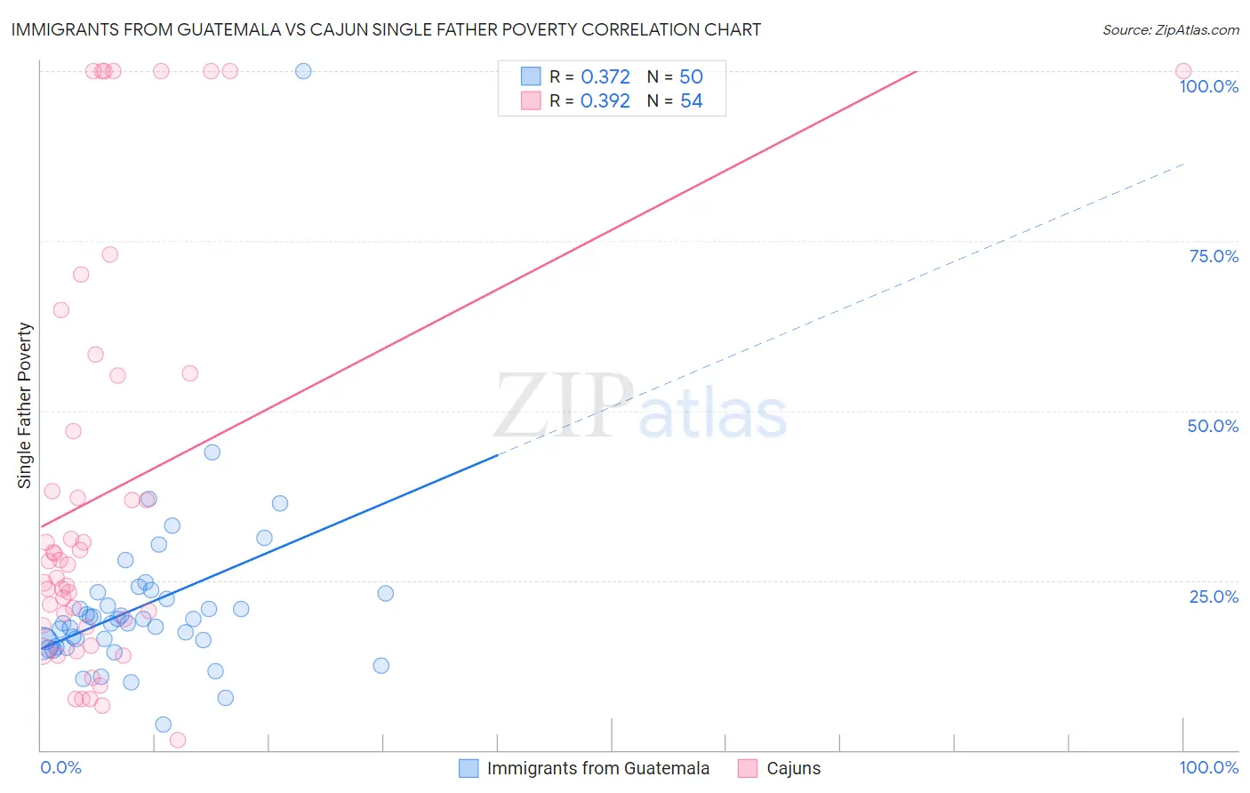 Immigrants from Guatemala vs Cajun Single Father Poverty