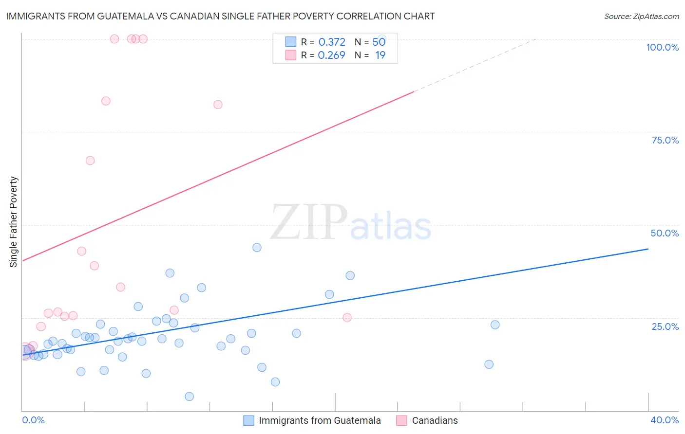 Immigrants from Guatemala vs Canadian Single Father Poverty