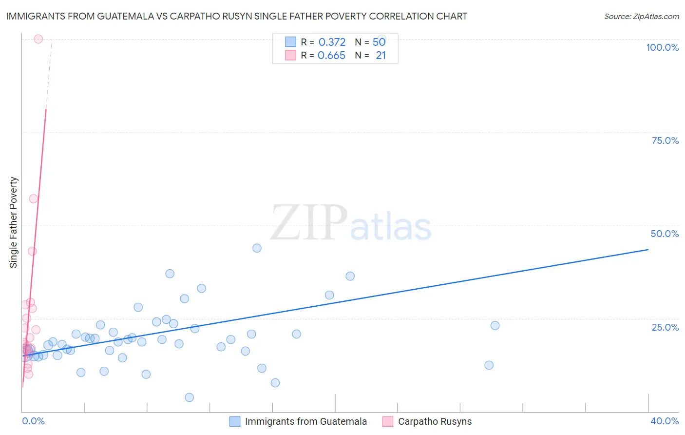 Immigrants from Guatemala vs Carpatho Rusyn Single Father Poverty