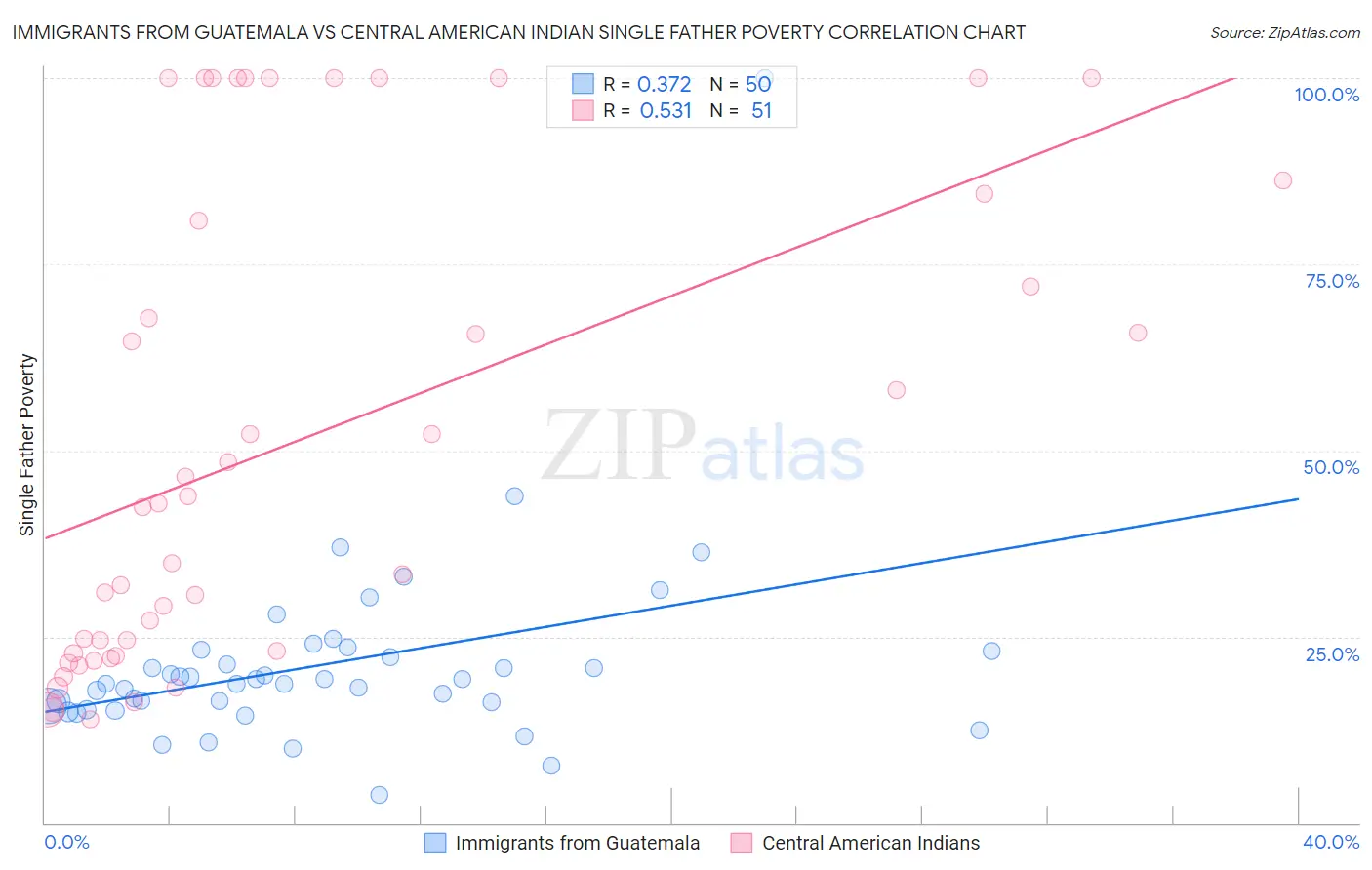 Immigrants from Guatemala vs Central American Indian Single Father Poverty