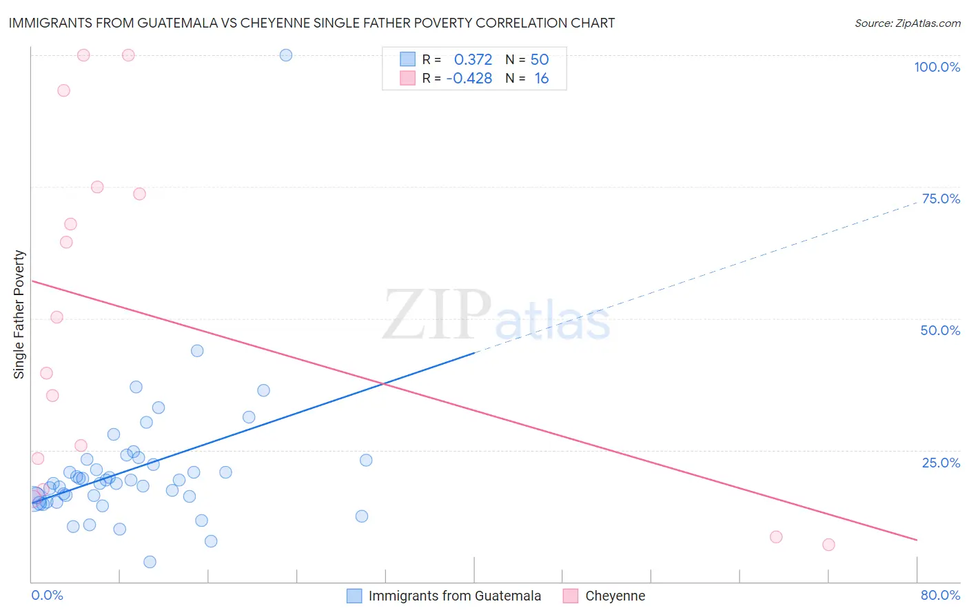 Immigrants from Guatemala vs Cheyenne Single Father Poverty
