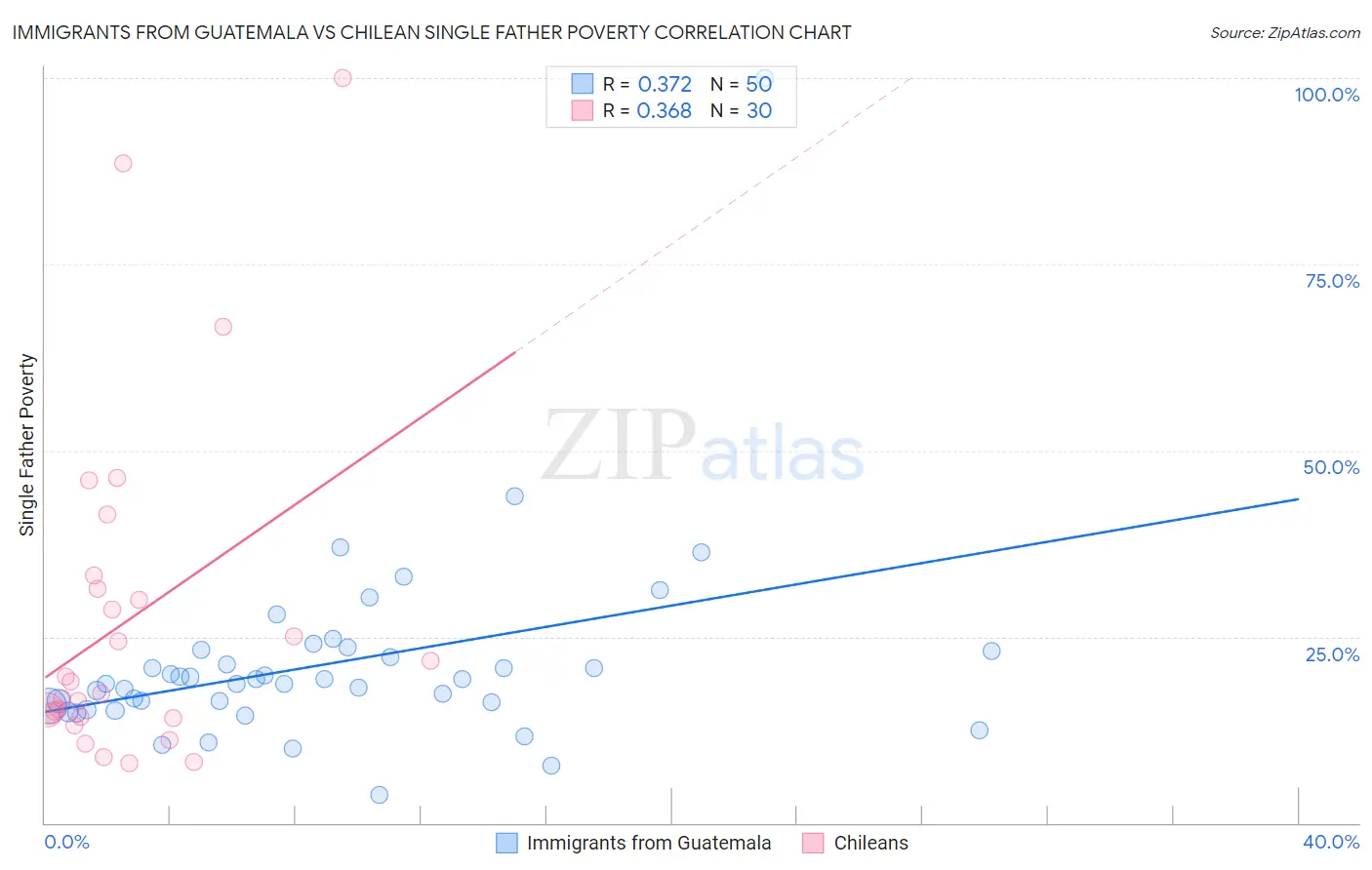 Immigrants from Guatemala vs Chilean Single Father Poverty