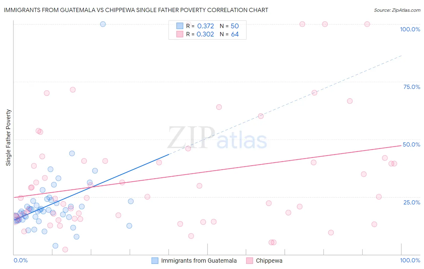 Immigrants from Guatemala vs Chippewa Single Father Poverty