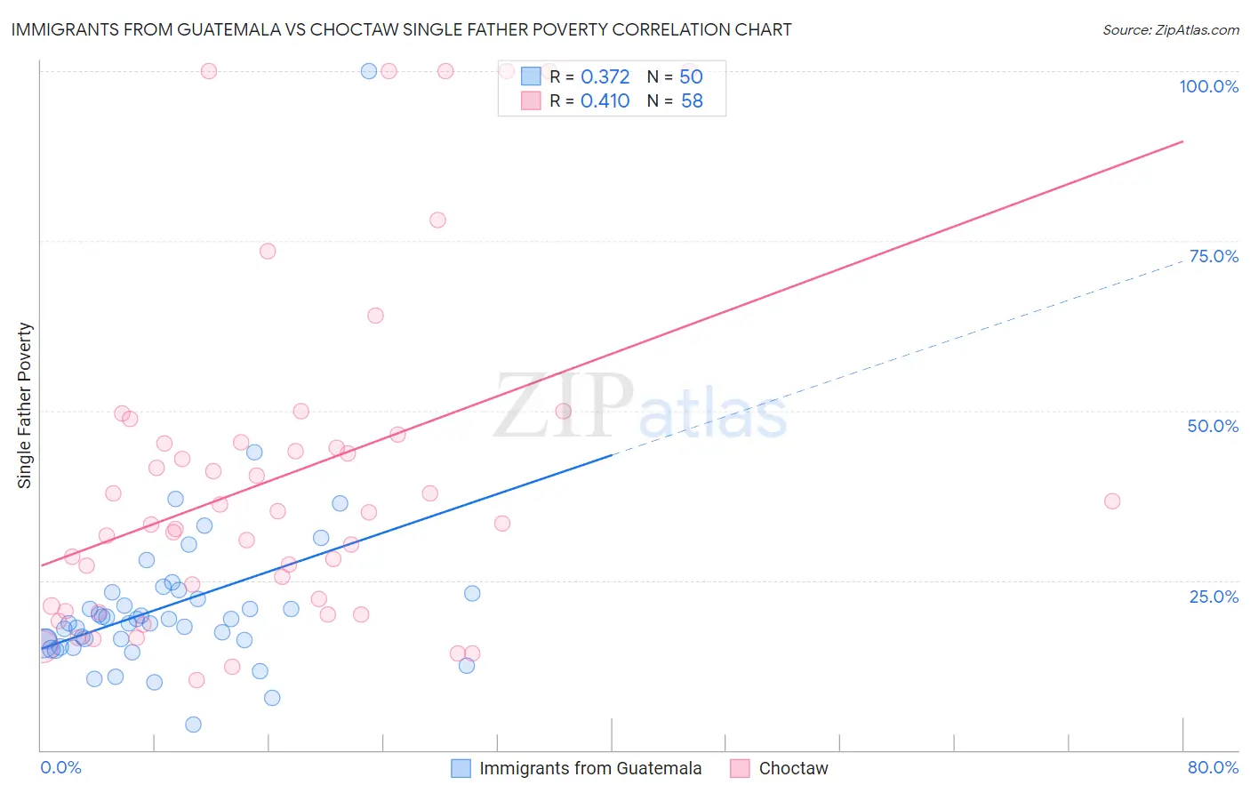 Immigrants from Guatemala vs Choctaw Single Father Poverty