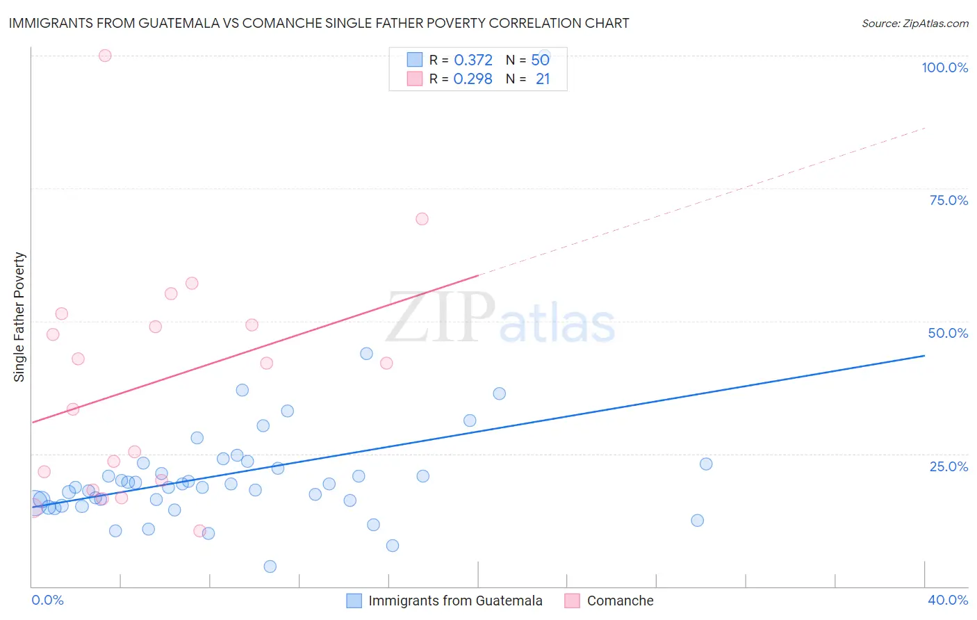 Immigrants from Guatemala vs Comanche Single Father Poverty