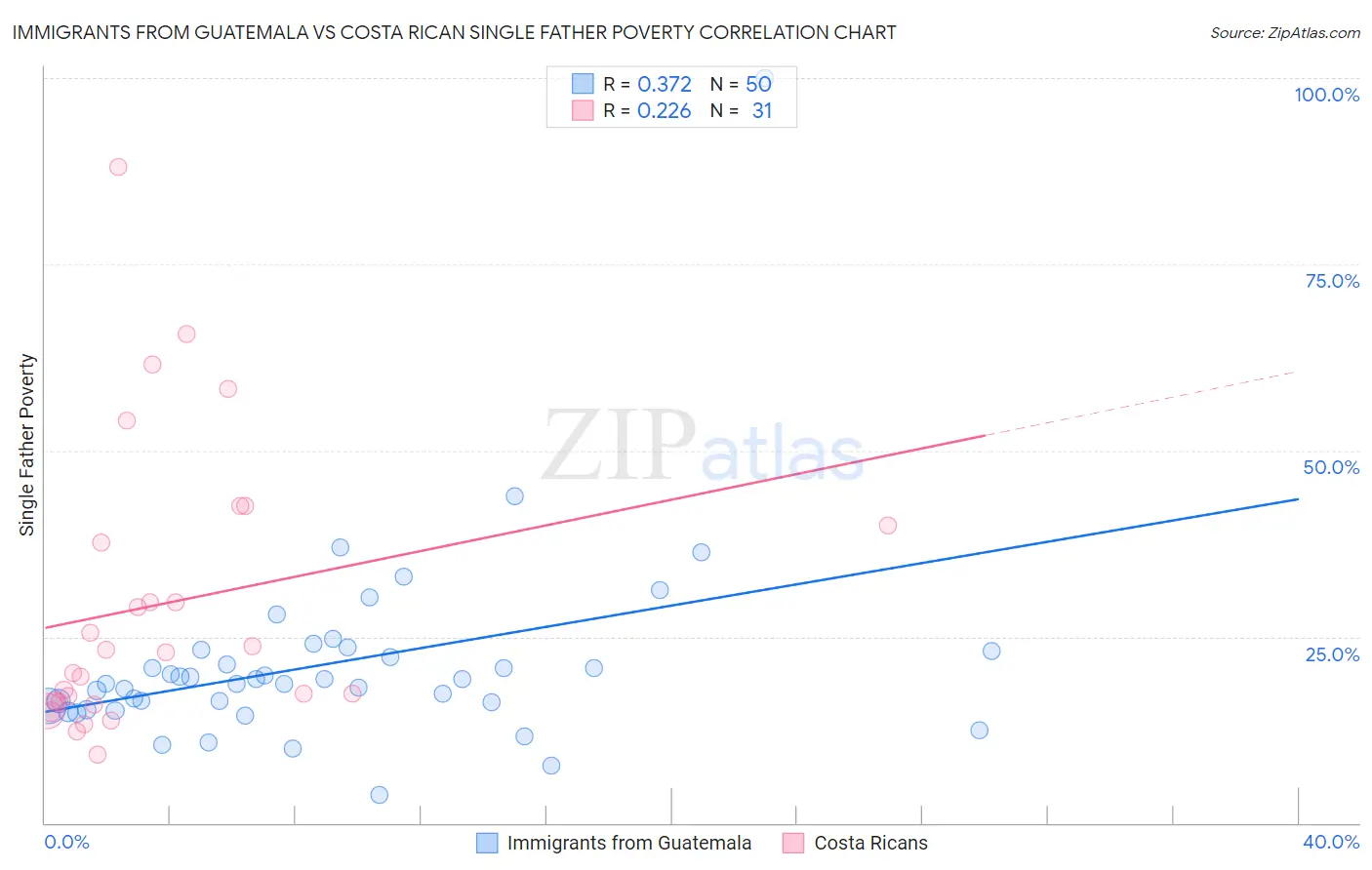Immigrants from Guatemala vs Costa Rican Single Father Poverty