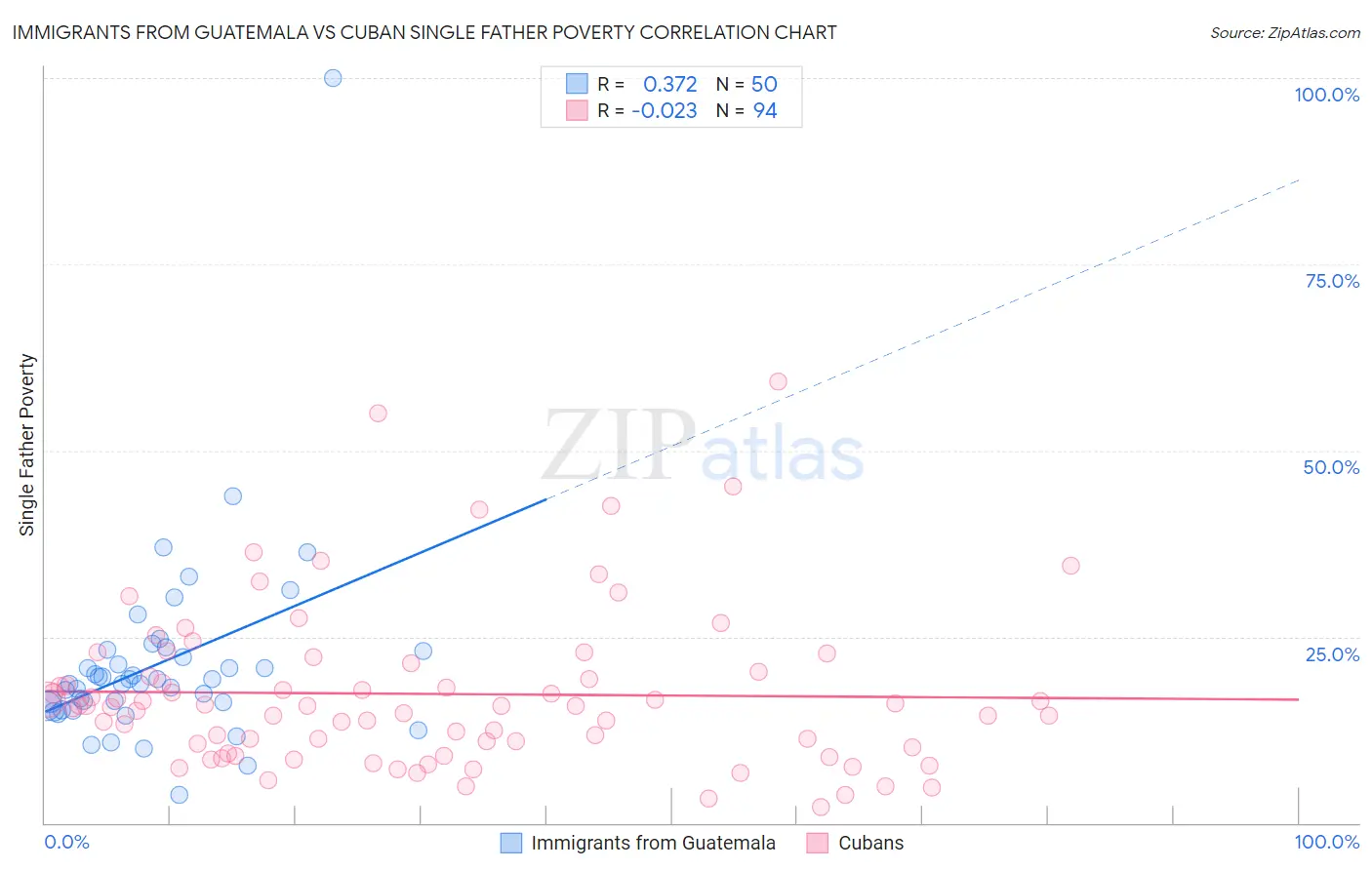 Immigrants from Guatemala vs Cuban Single Father Poverty