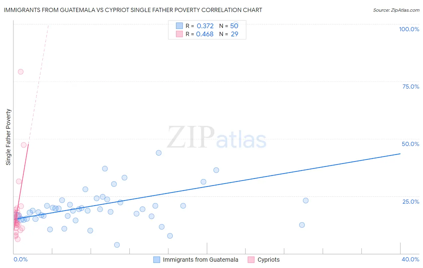Immigrants from Guatemala vs Cypriot Single Father Poverty