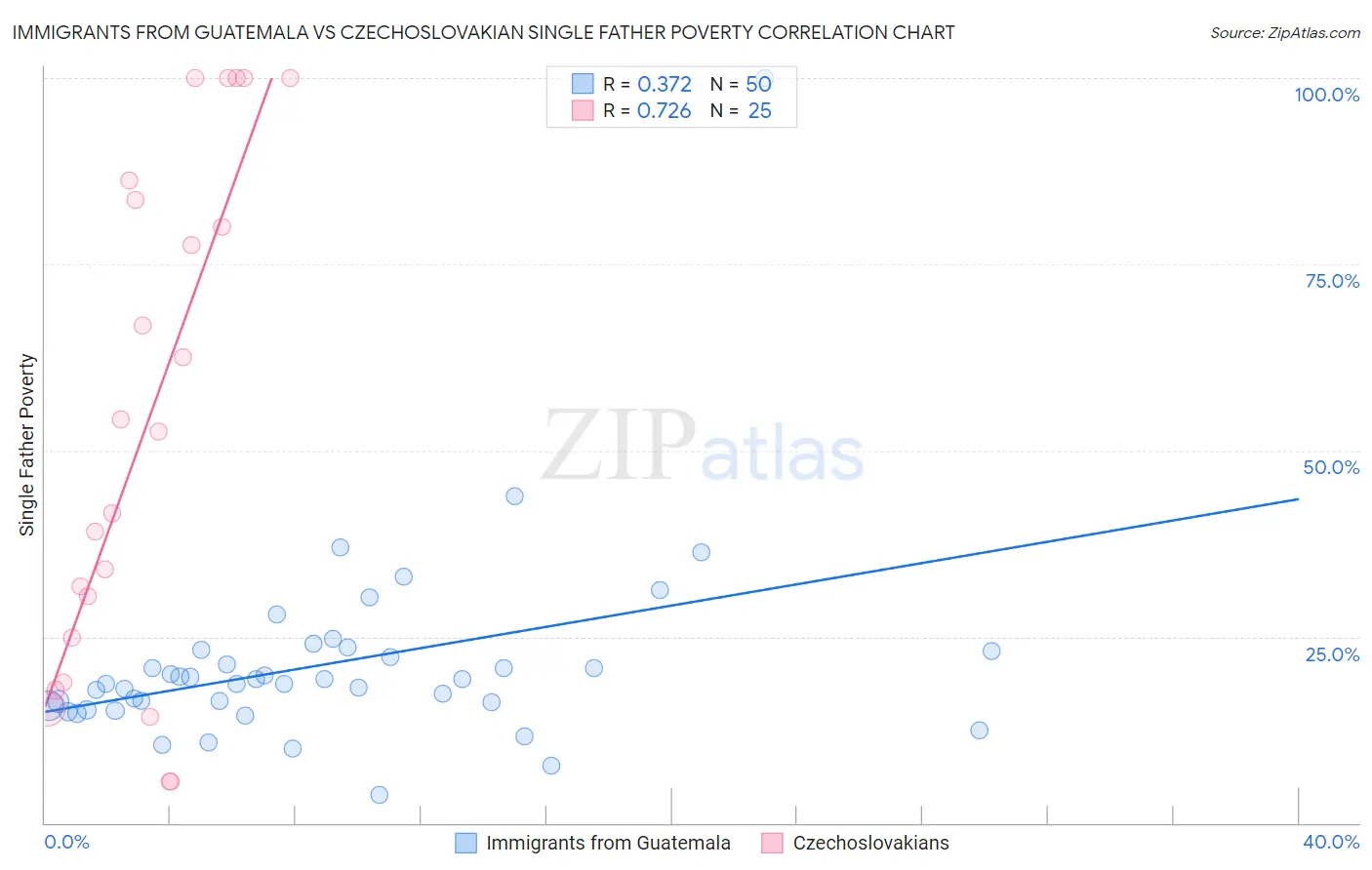 Immigrants from Guatemala vs Czechoslovakian Single Father Poverty