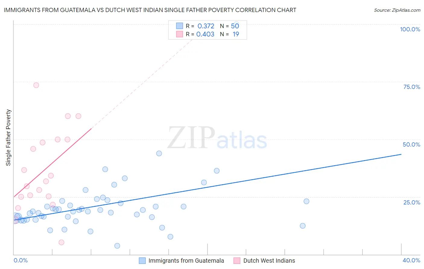 Immigrants from Guatemala vs Dutch West Indian Single Father Poverty
