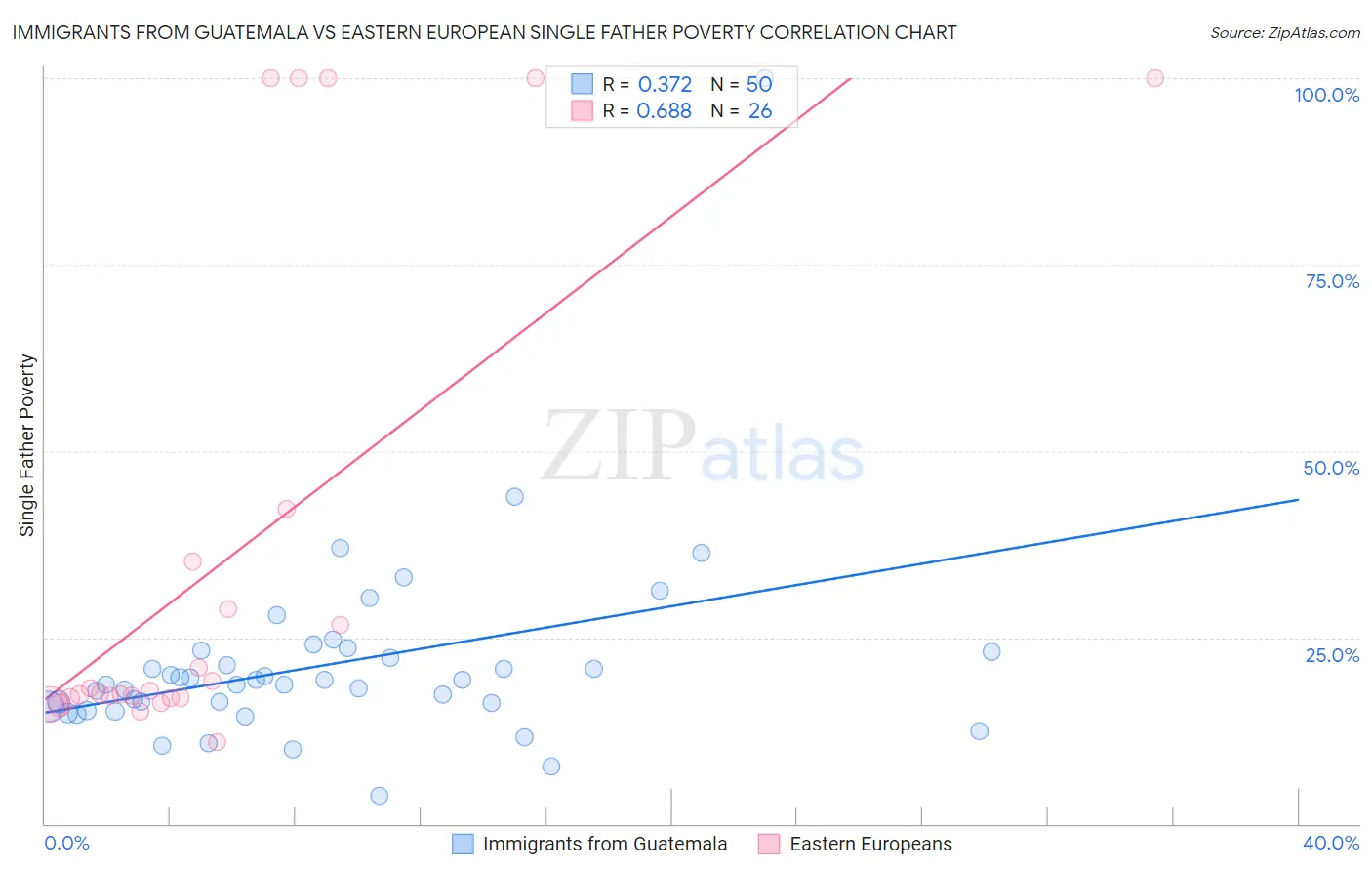Immigrants from Guatemala vs Eastern European Single Father Poverty