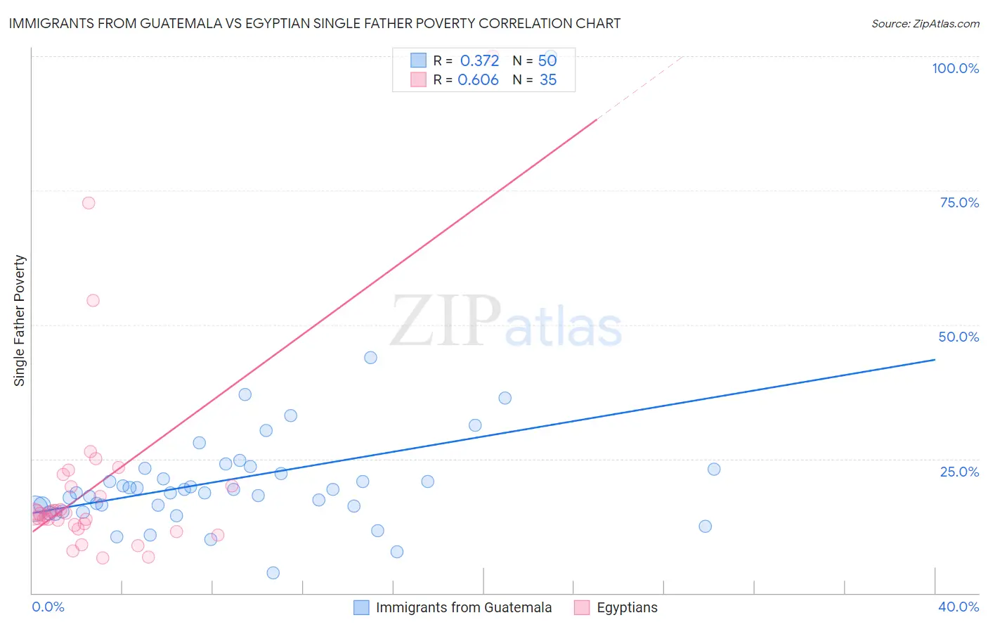 Immigrants from Guatemala vs Egyptian Single Father Poverty