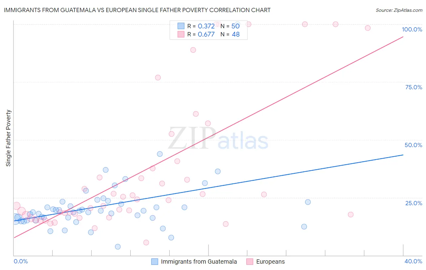 Immigrants from Guatemala vs European Single Father Poverty