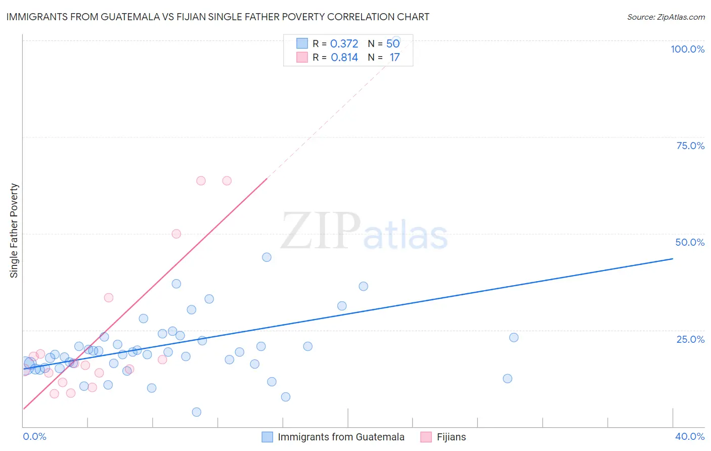 Immigrants from Guatemala vs Fijian Single Father Poverty