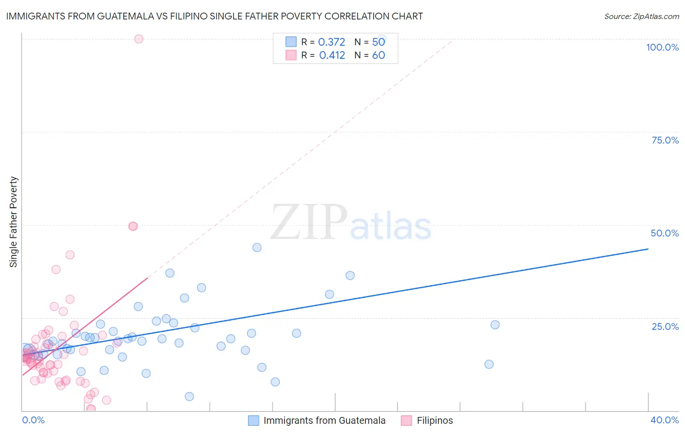 Immigrants from Guatemala vs Filipino Single Father Poverty