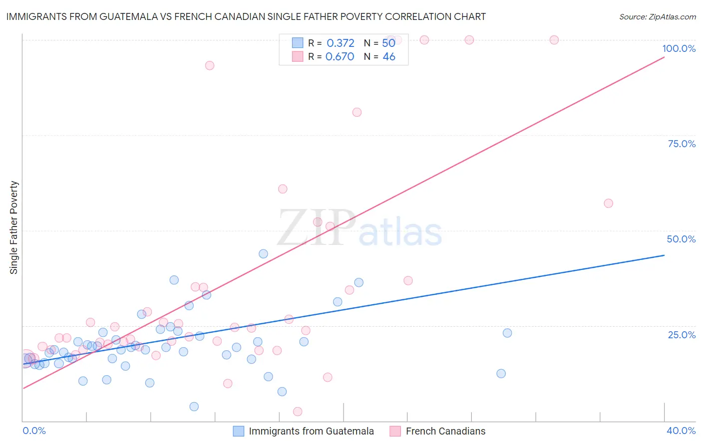 Immigrants from Guatemala vs French Canadian Single Father Poverty