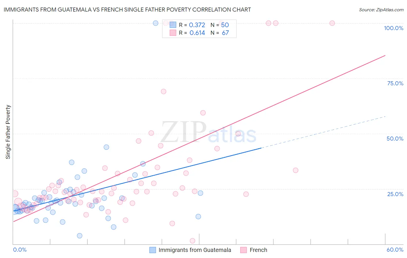 Immigrants from Guatemala vs French Single Father Poverty