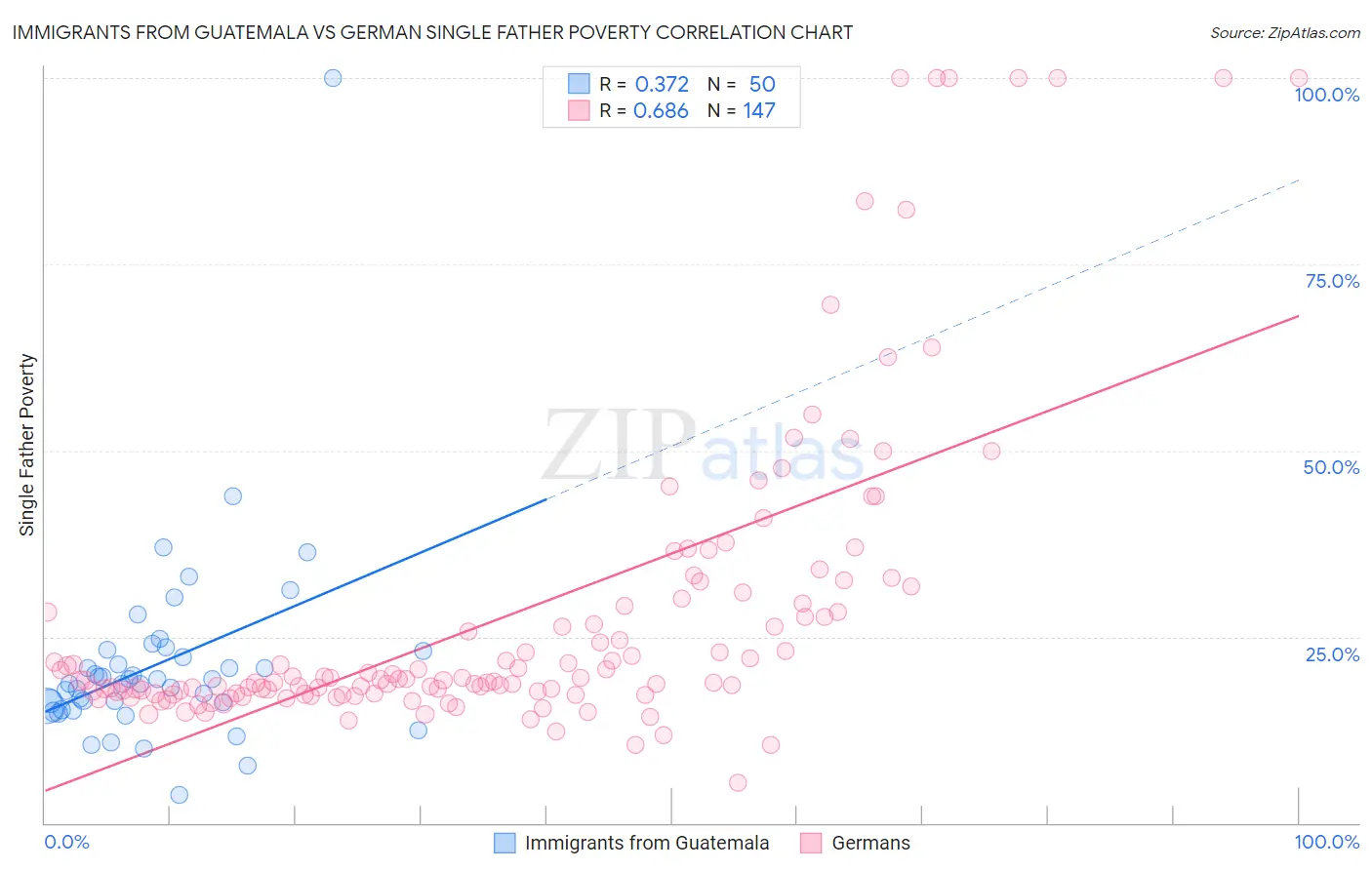 Immigrants from Guatemala vs German Single Father Poverty