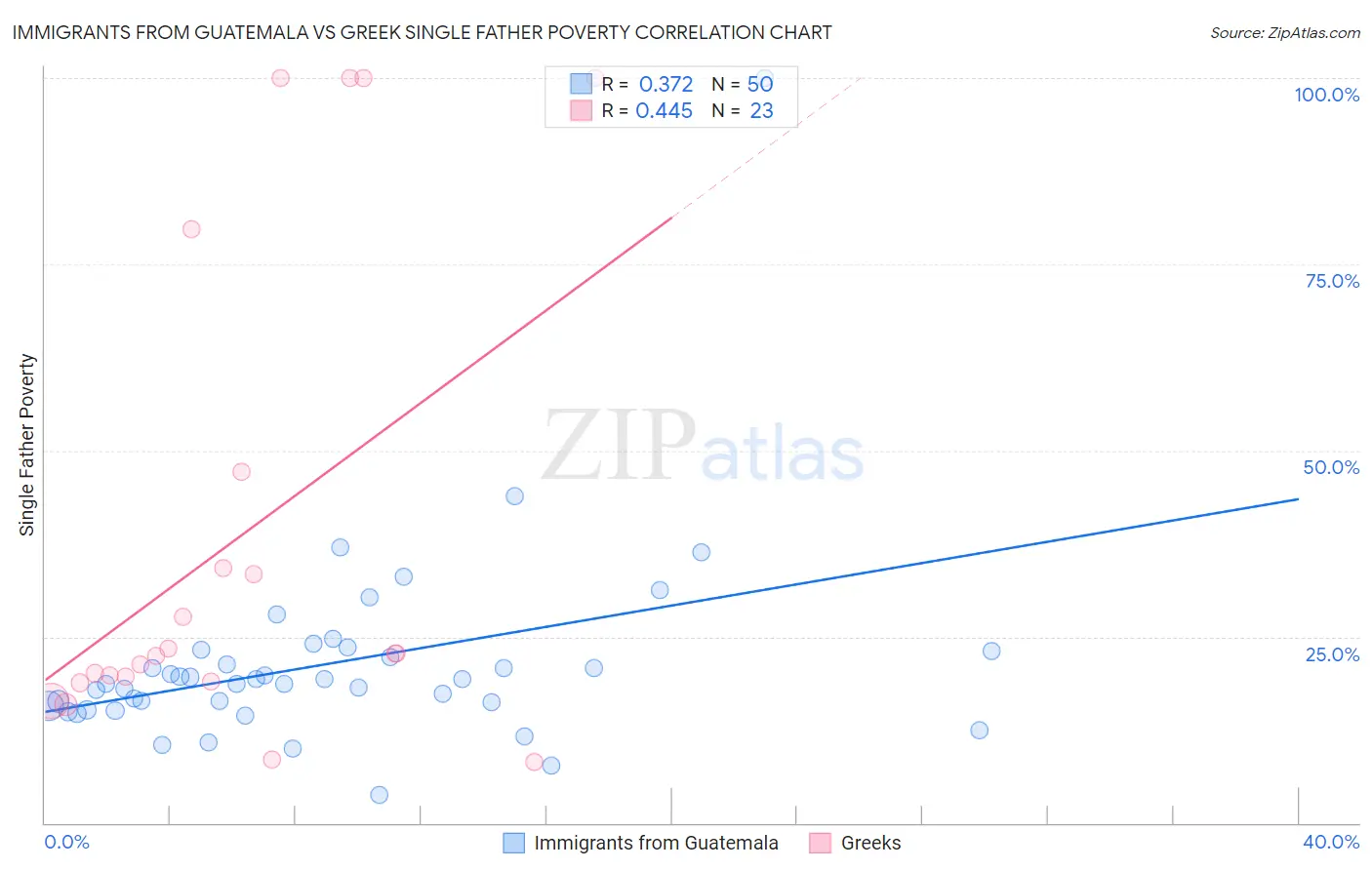 Immigrants from Guatemala vs Greek Single Father Poverty