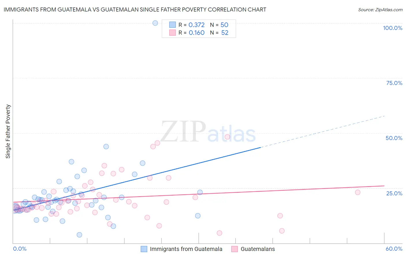 Immigrants from Guatemala vs Guatemalan Single Father Poverty
