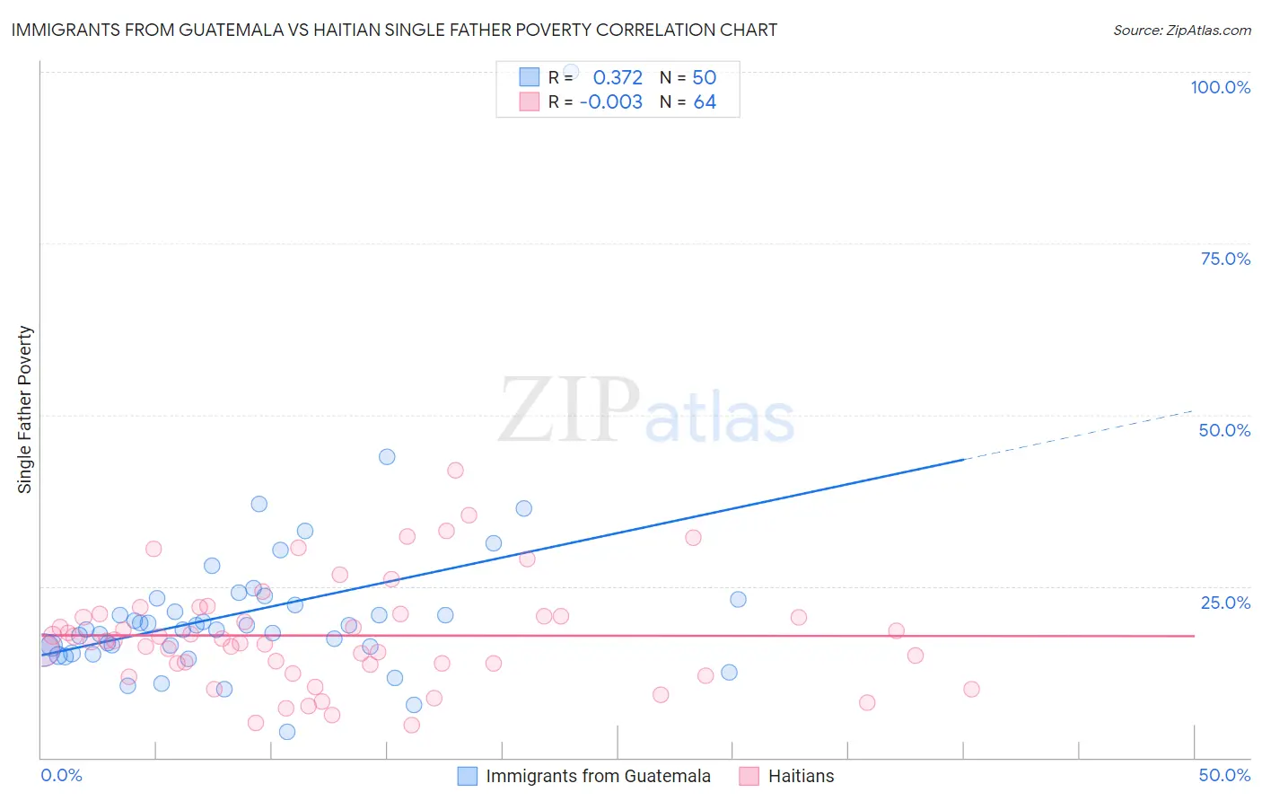 Immigrants from Guatemala vs Haitian Single Father Poverty