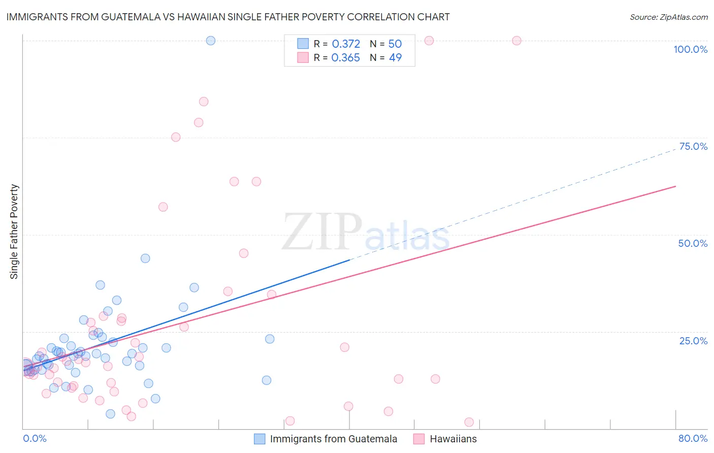 Immigrants from Guatemala vs Hawaiian Single Father Poverty