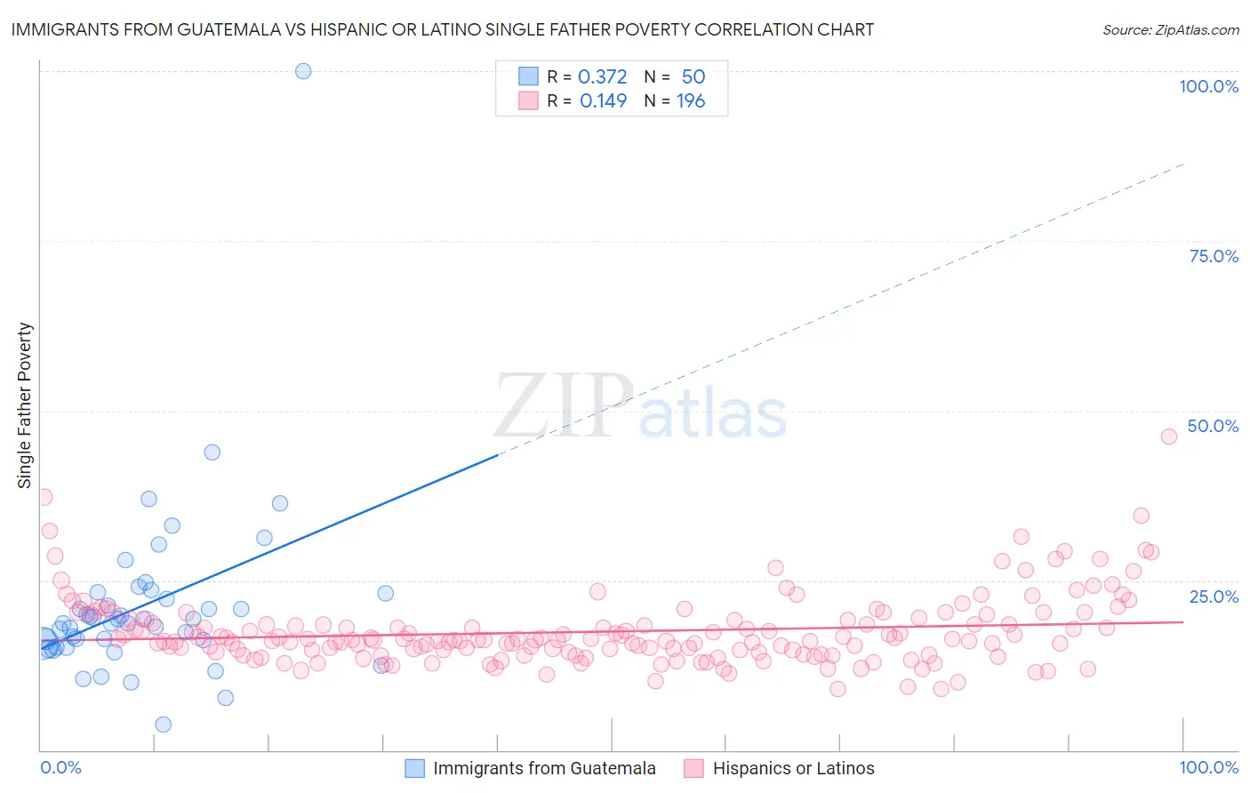 Immigrants from Guatemala vs Hispanic or Latino Single Father Poverty