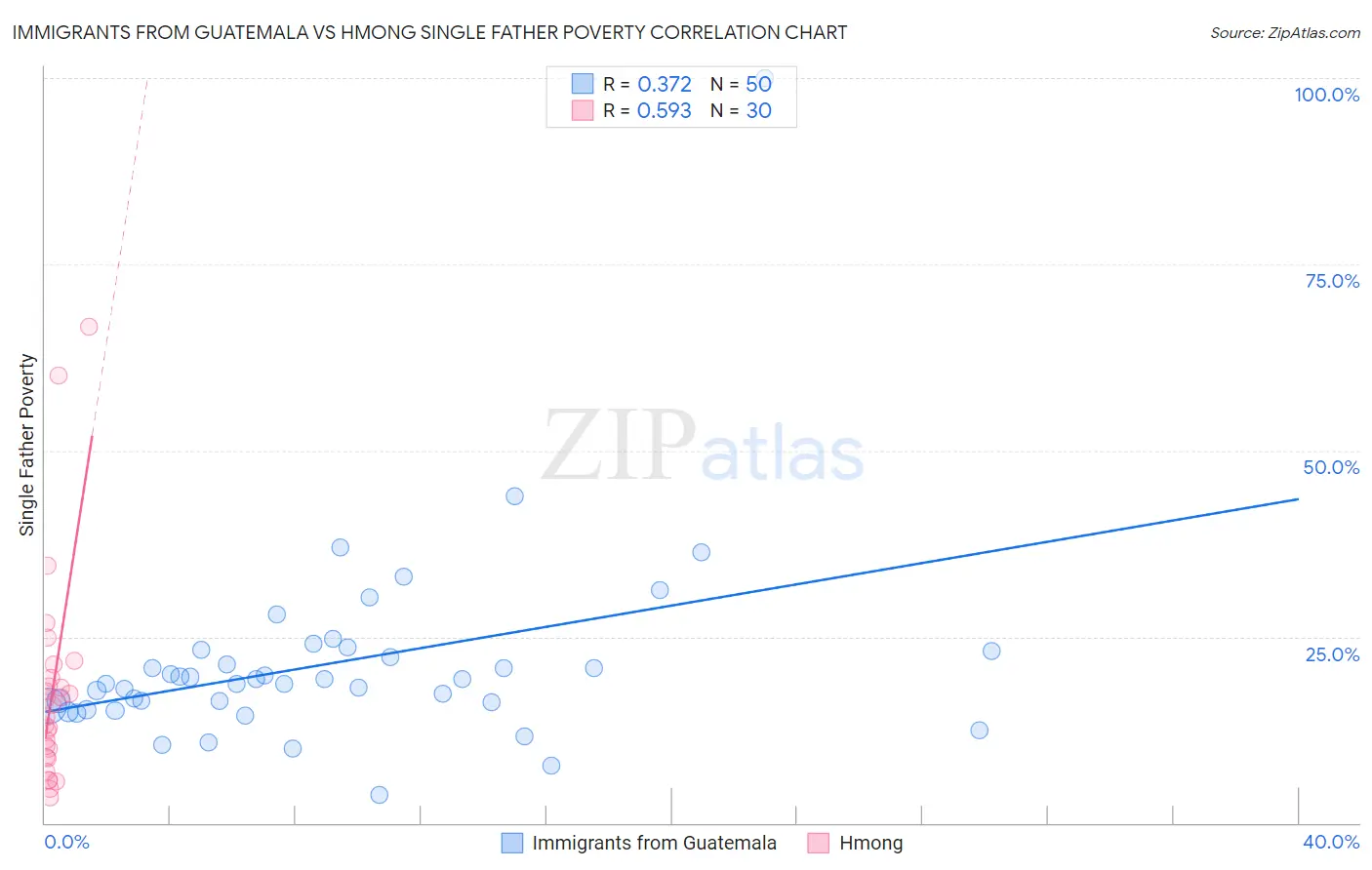 Immigrants from Guatemala vs Hmong Single Father Poverty