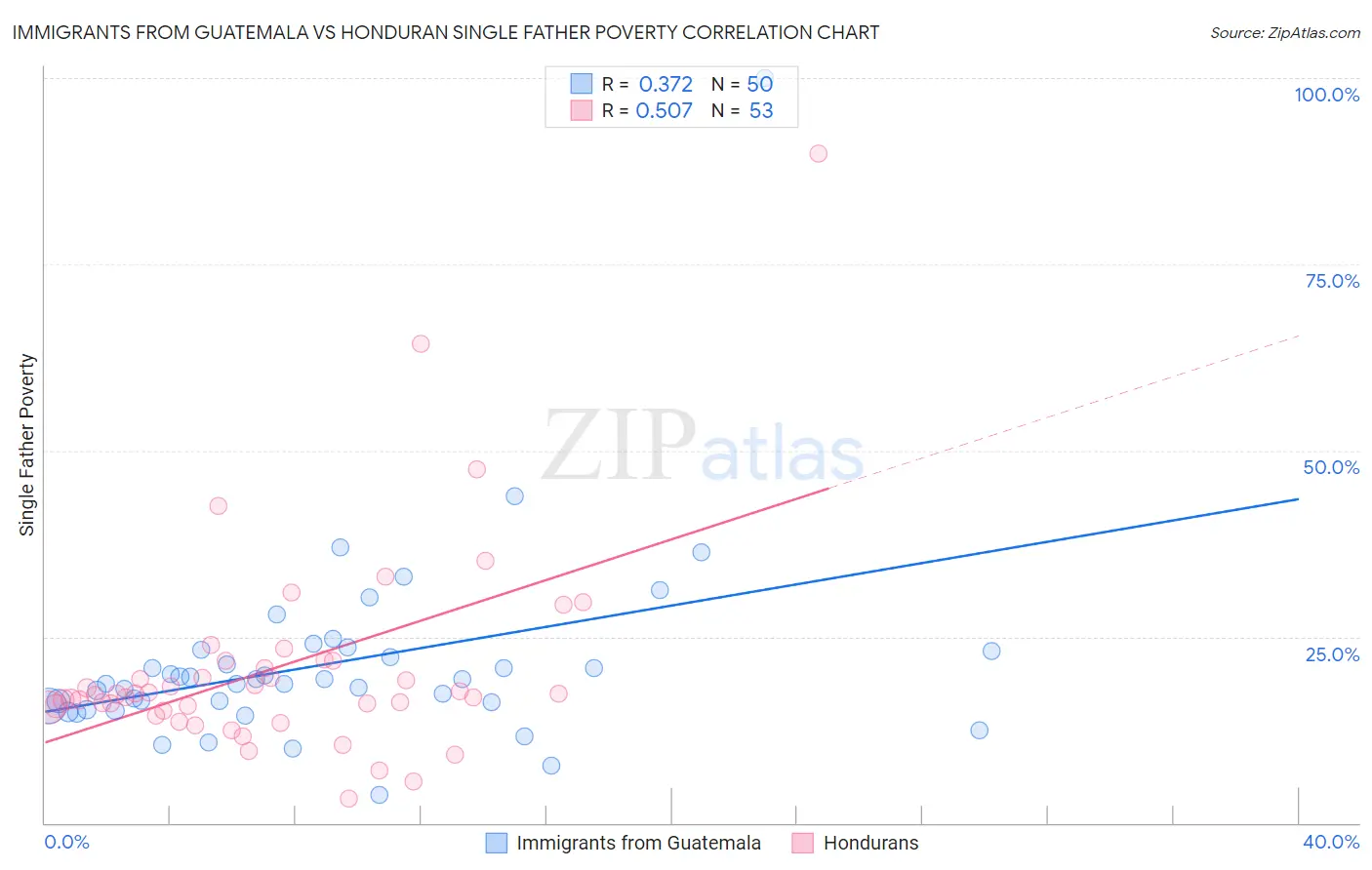 Immigrants from Guatemala vs Honduran Single Father Poverty