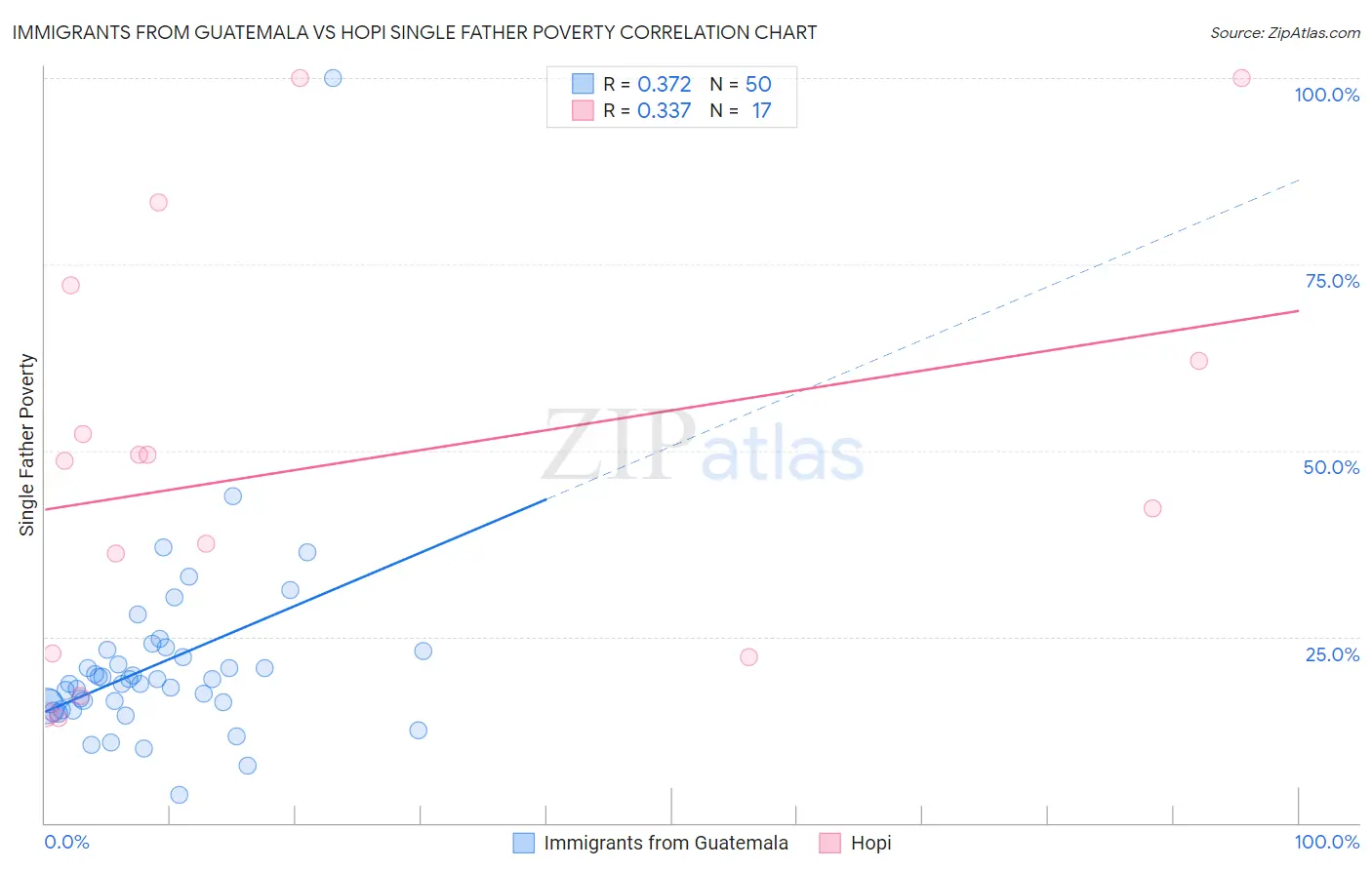 Immigrants from Guatemala vs Hopi Single Father Poverty