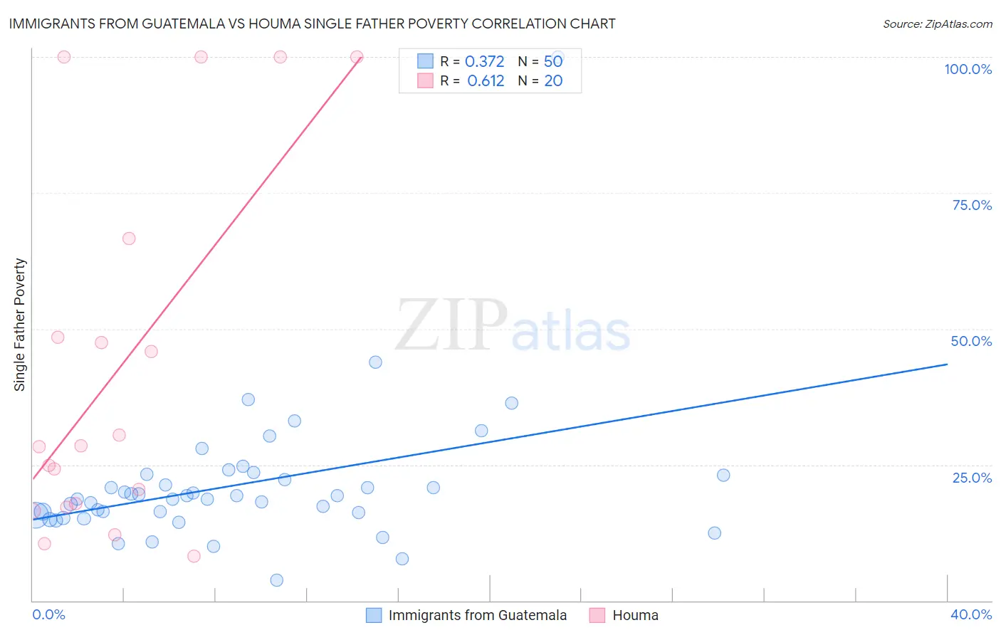 Immigrants from Guatemala vs Houma Single Father Poverty