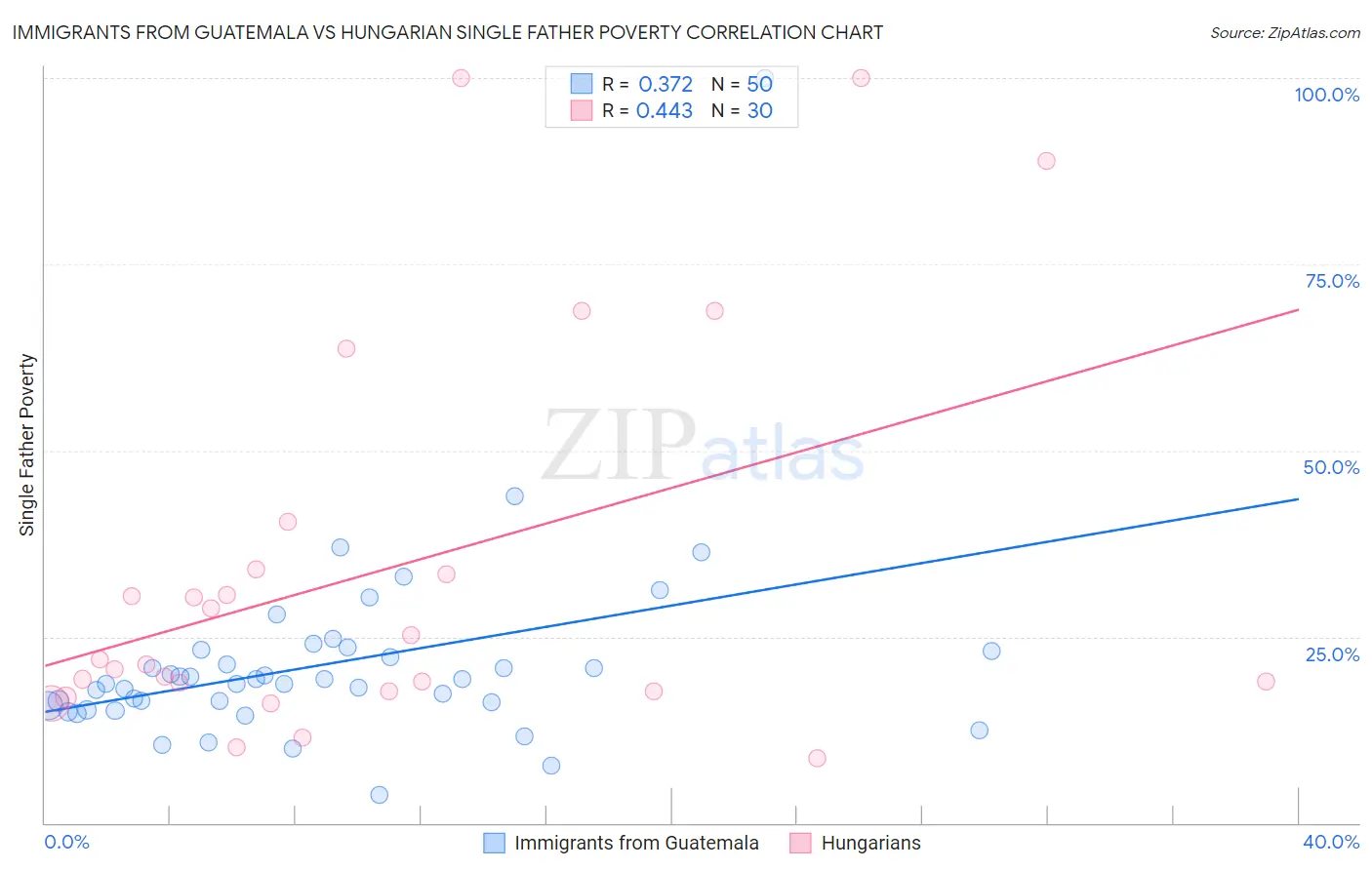 Immigrants from Guatemala vs Hungarian Single Father Poverty