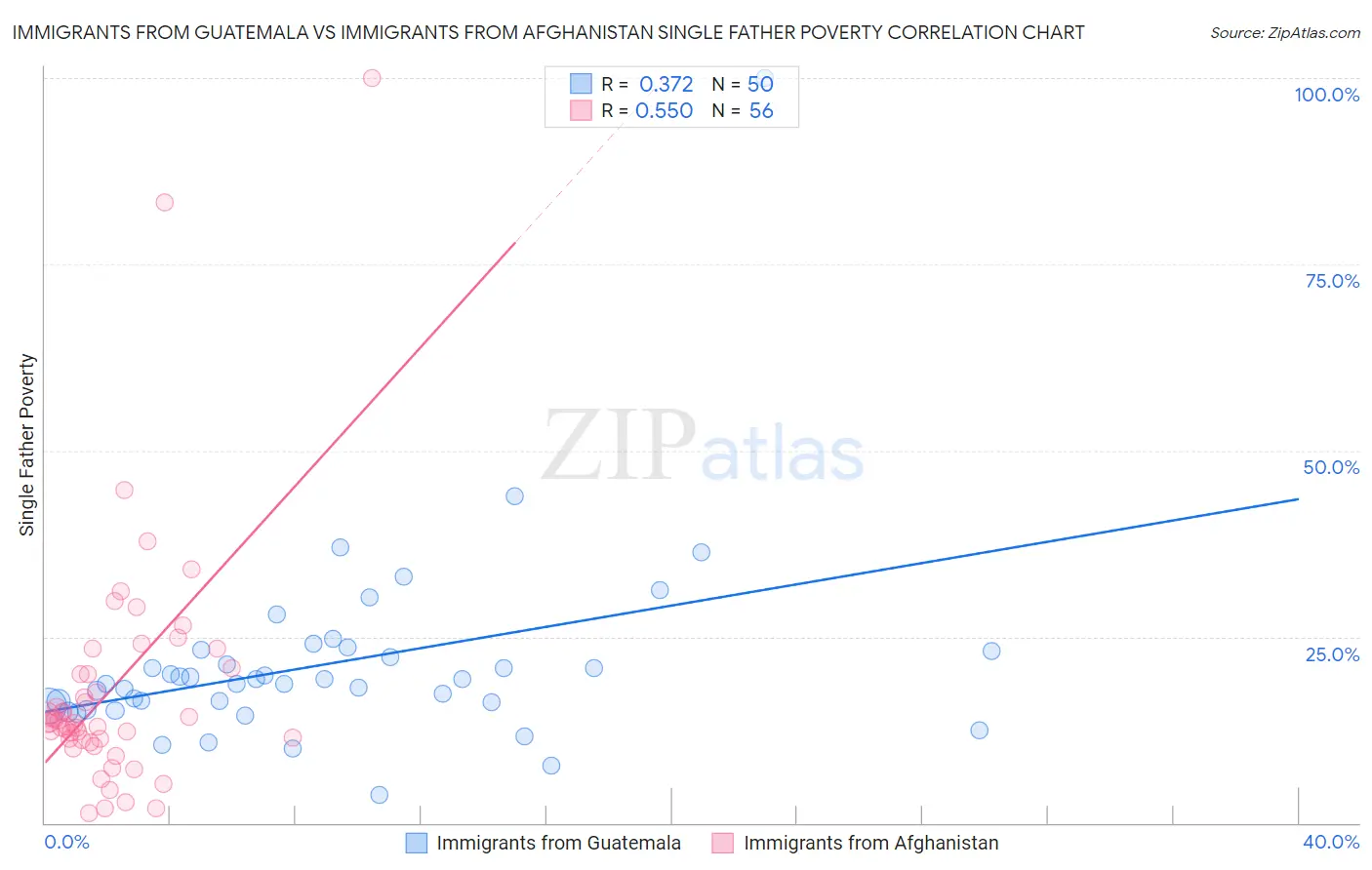Immigrants from Guatemala vs Immigrants from Afghanistan Single Father Poverty
