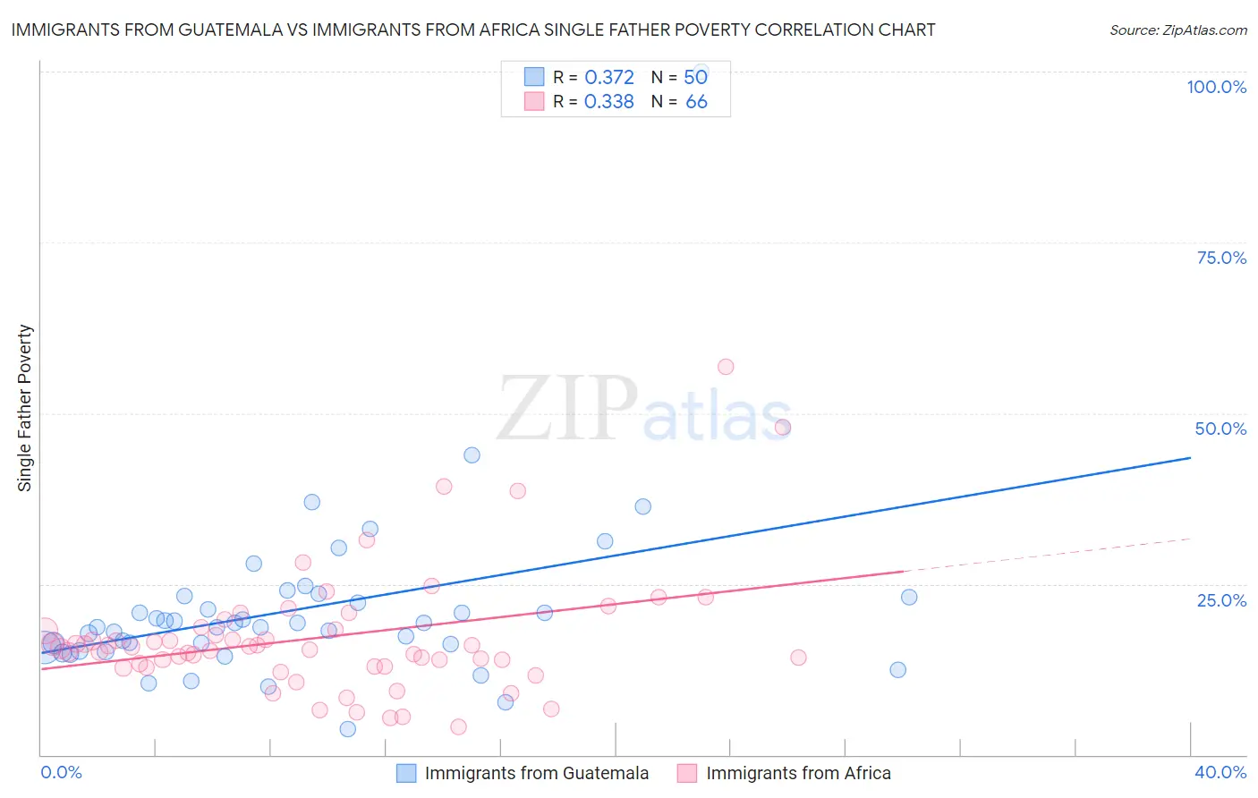 Immigrants from Guatemala vs Immigrants from Africa Single Father Poverty