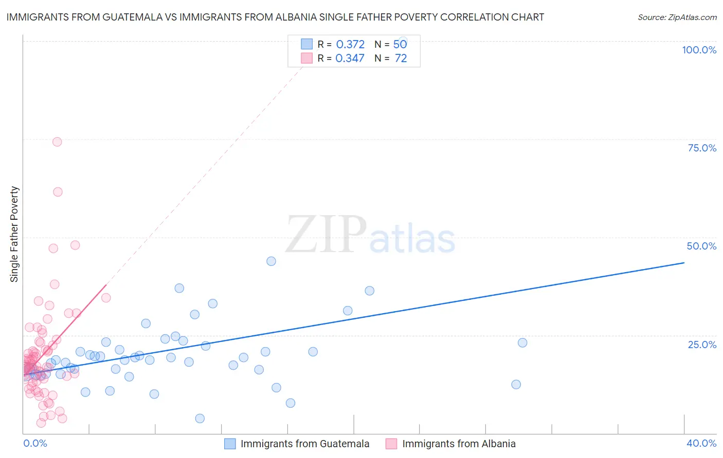Immigrants from Guatemala vs Immigrants from Albania Single Father Poverty