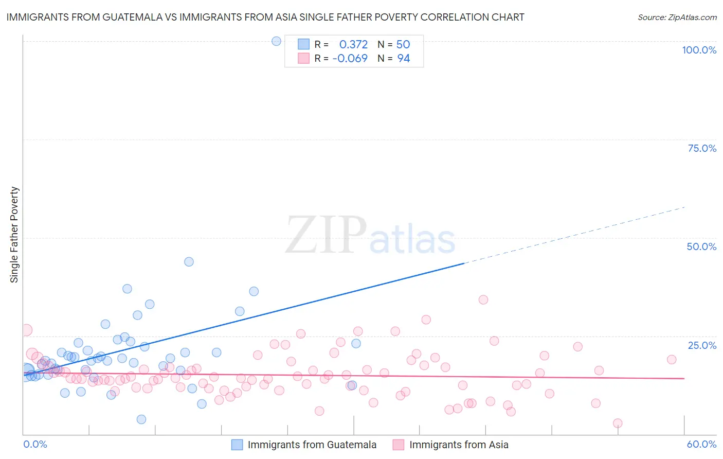 Immigrants from Guatemala vs Immigrants from Asia Single Father Poverty