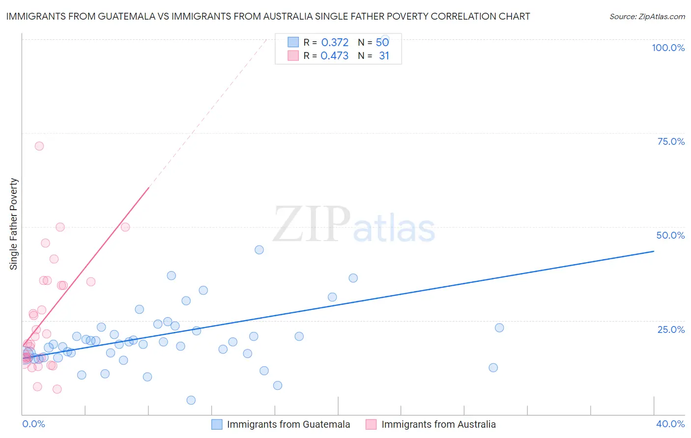 Immigrants from Guatemala vs Immigrants from Australia Single Father Poverty