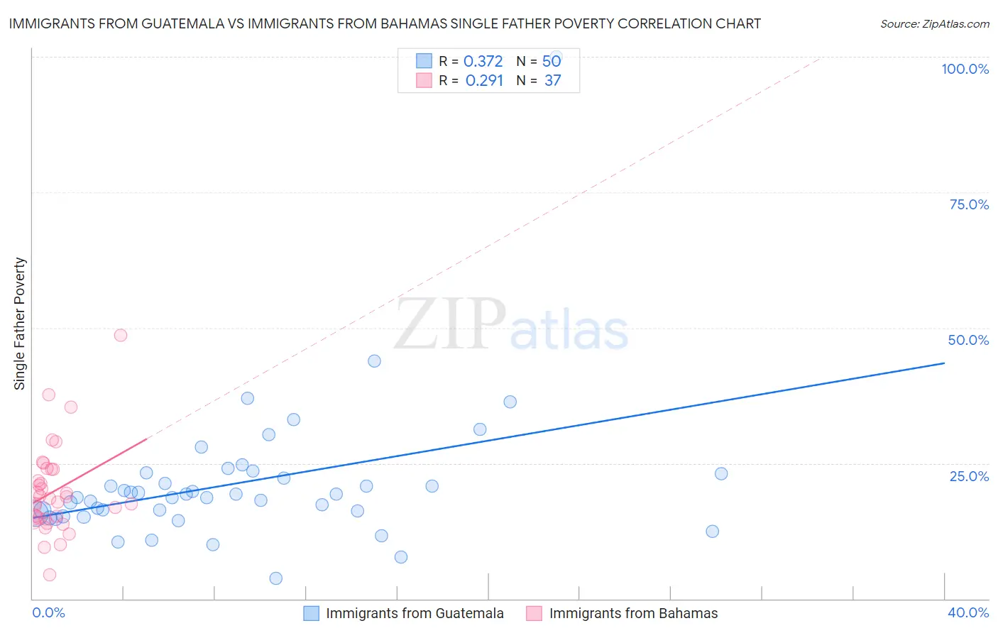 Immigrants from Guatemala vs Immigrants from Bahamas Single Father Poverty