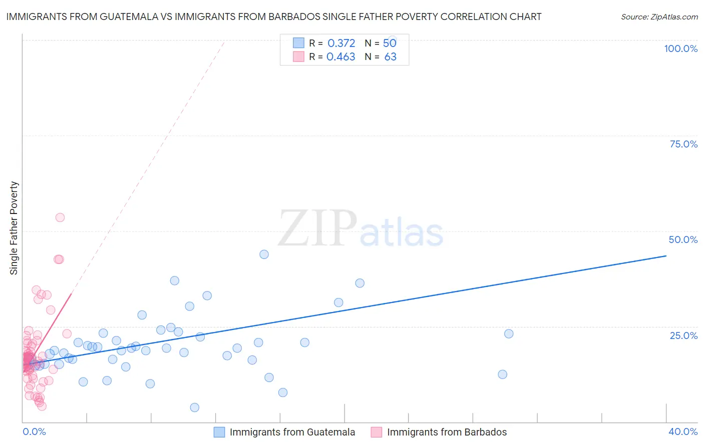 Immigrants from Guatemala vs Immigrants from Barbados Single Father Poverty