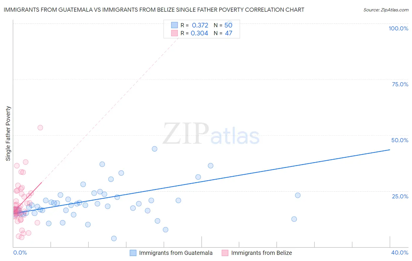 Immigrants from Guatemala vs Immigrants from Belize Single Father Poverty
