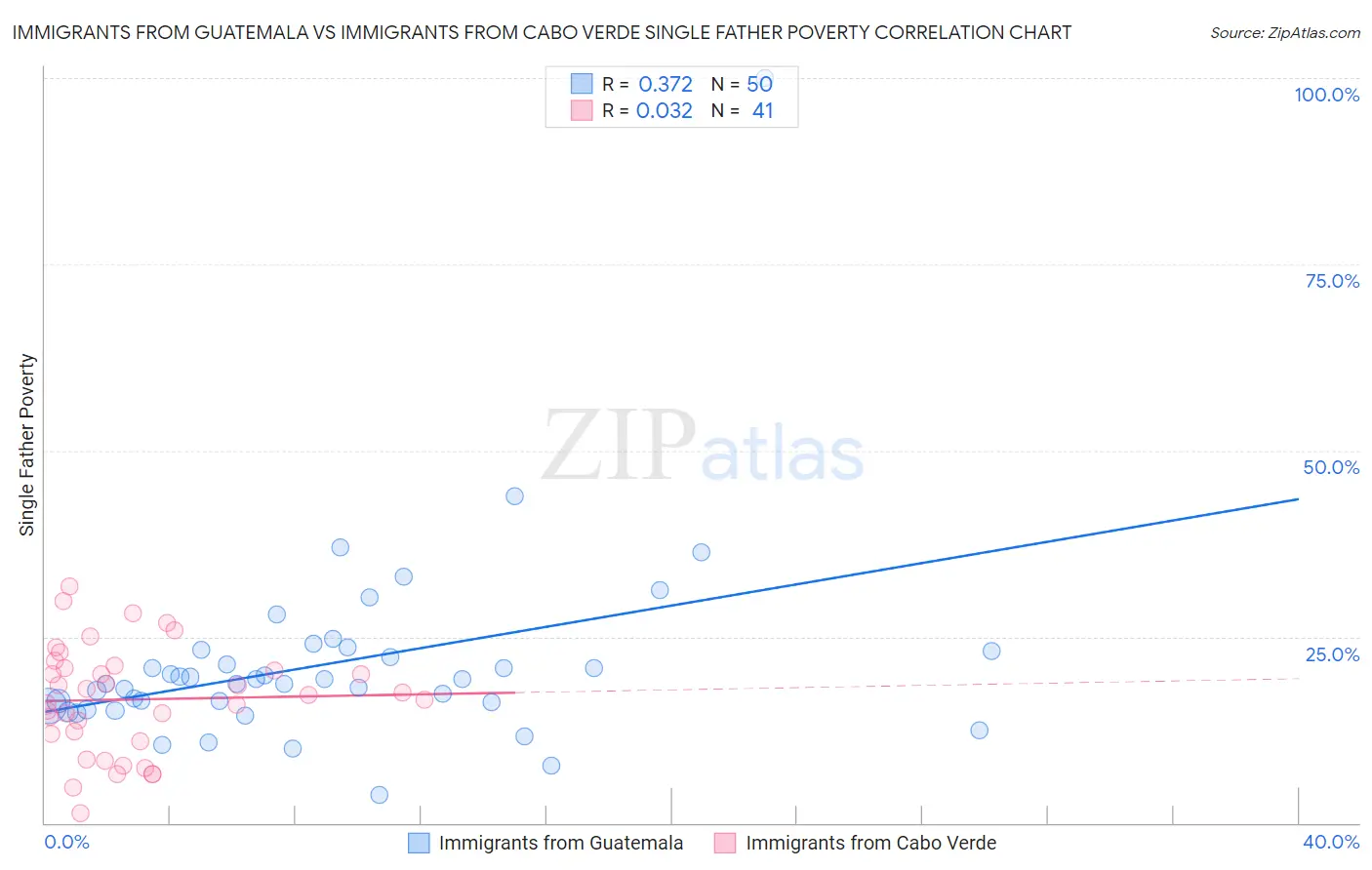 Immigrants from Guatemala vs Immigrants from Cabo Verde Single Father Poverty