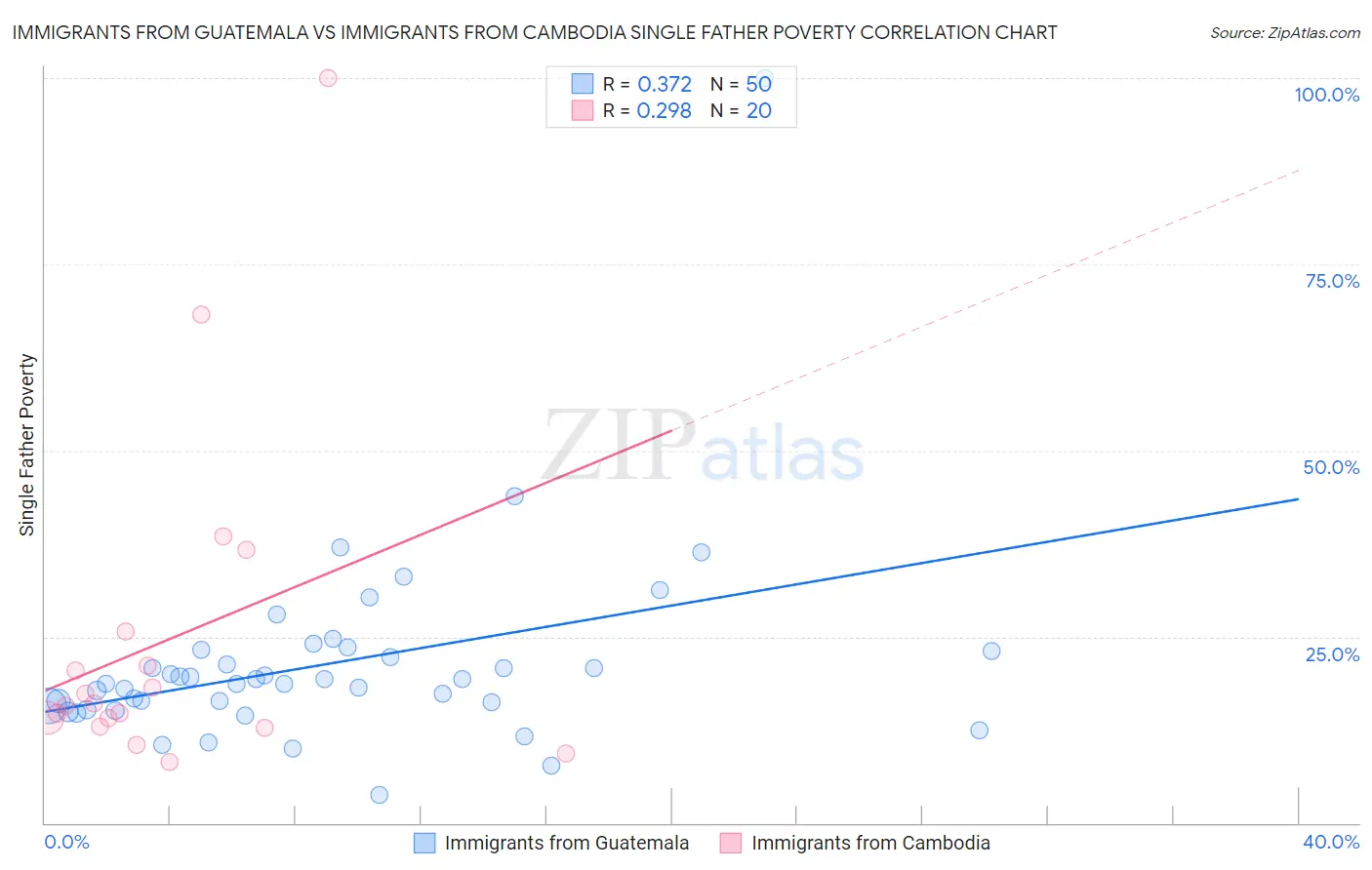 Immigrants from Guatemala vs Immigrants from Cambodia Single Father Poverty