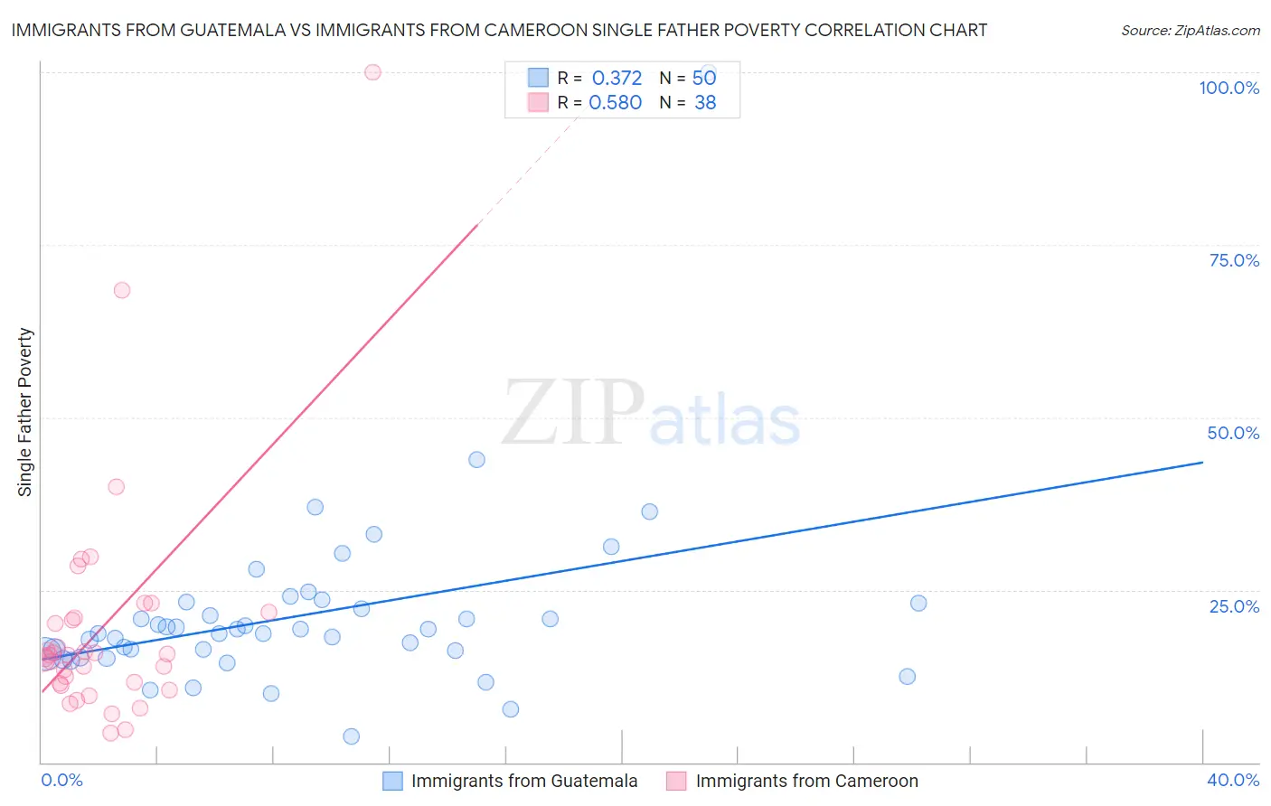 Immigrants from Guatemala vs Immigrants from Cameroon Single Father Poverty