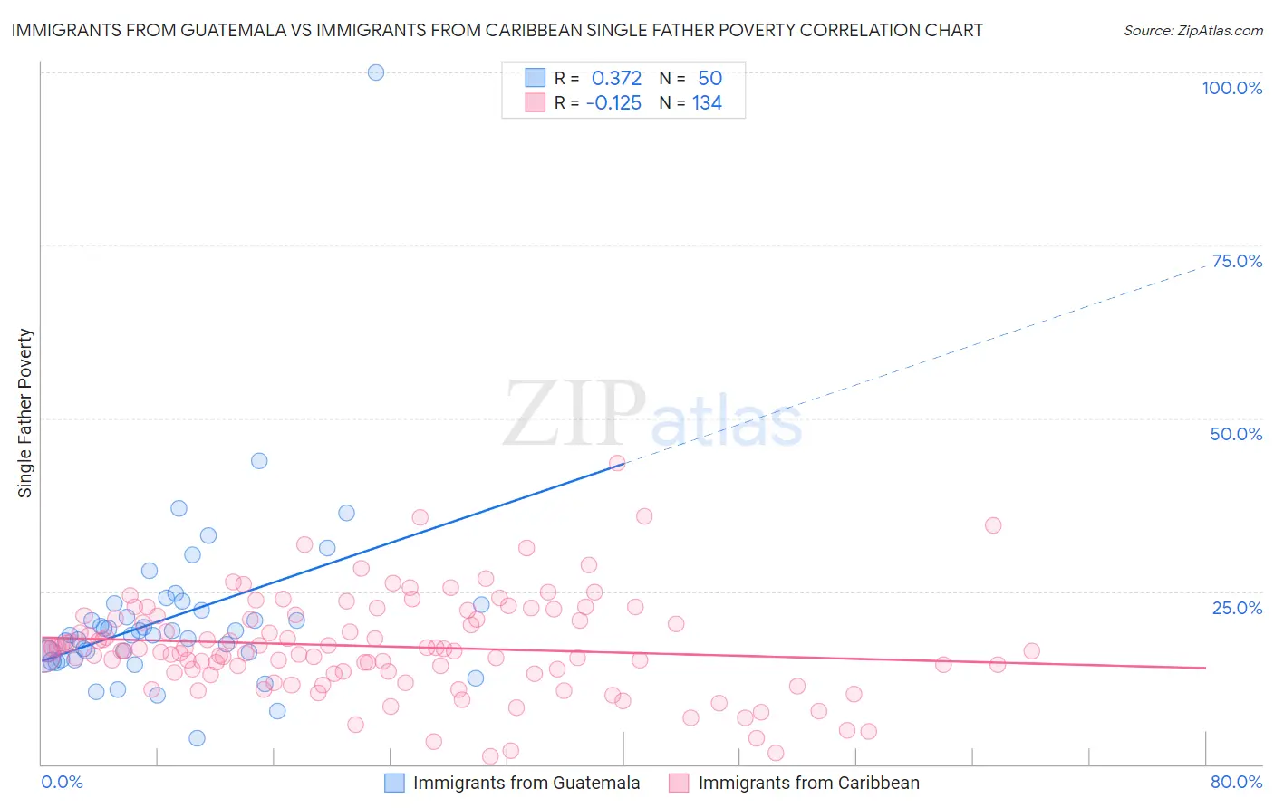 Immigrants from Guatemala vs Immigrants from Caribbean Single Father Poverty