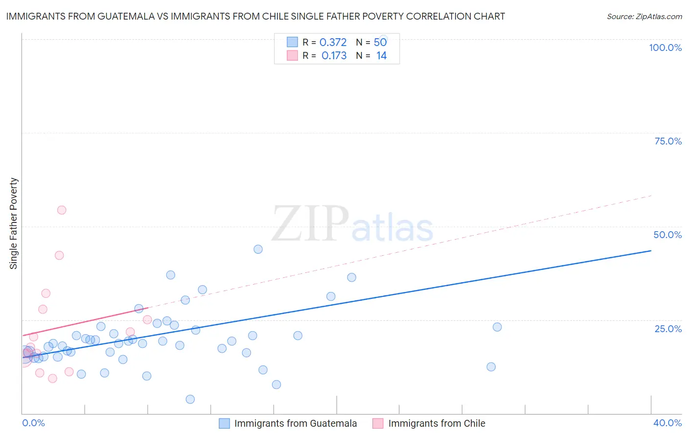 Immigrants from Guatemala vs Immigrants from Chile Single Father Poverty