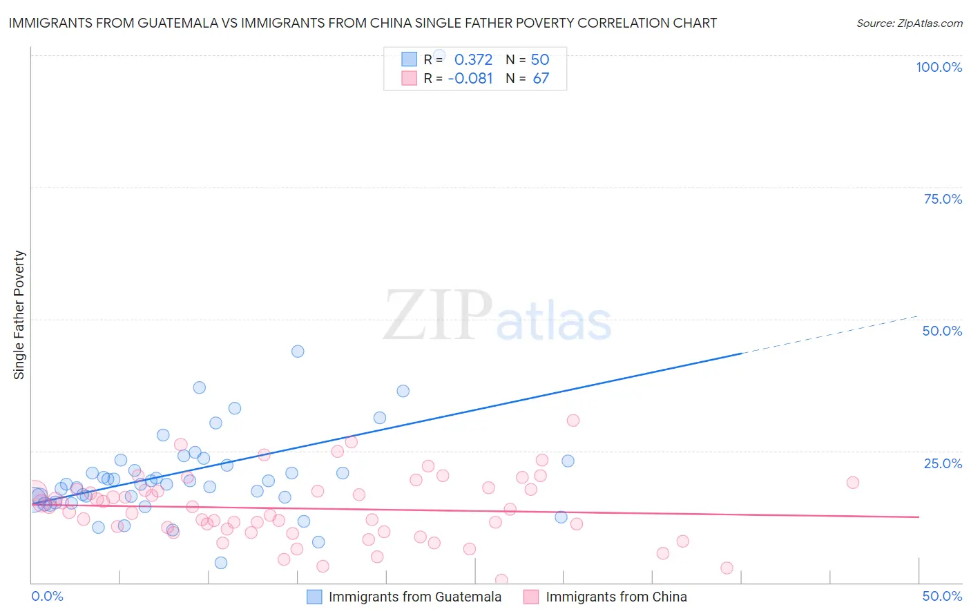 Immigrants from Guatemala vs Immigrants from China Single Father Poverty