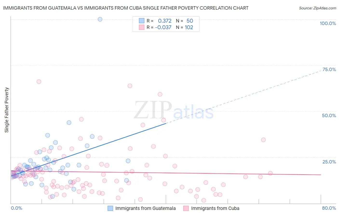 Immigrants from Guatemala vs Immigrants from Cuba Single Father Poverty