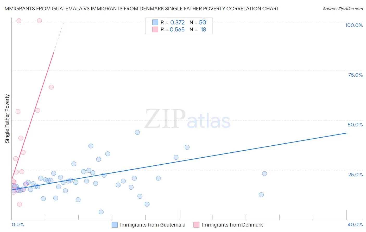 Immigrants from Guatemala vs Immigrants from Denmark Single Father Poverty