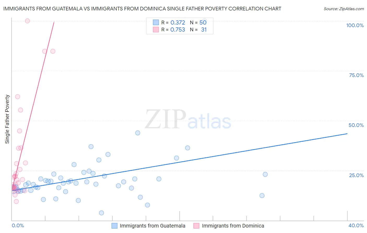 Immigrants from Guatemala vs Immigrants from Dominica Single Father Poverty