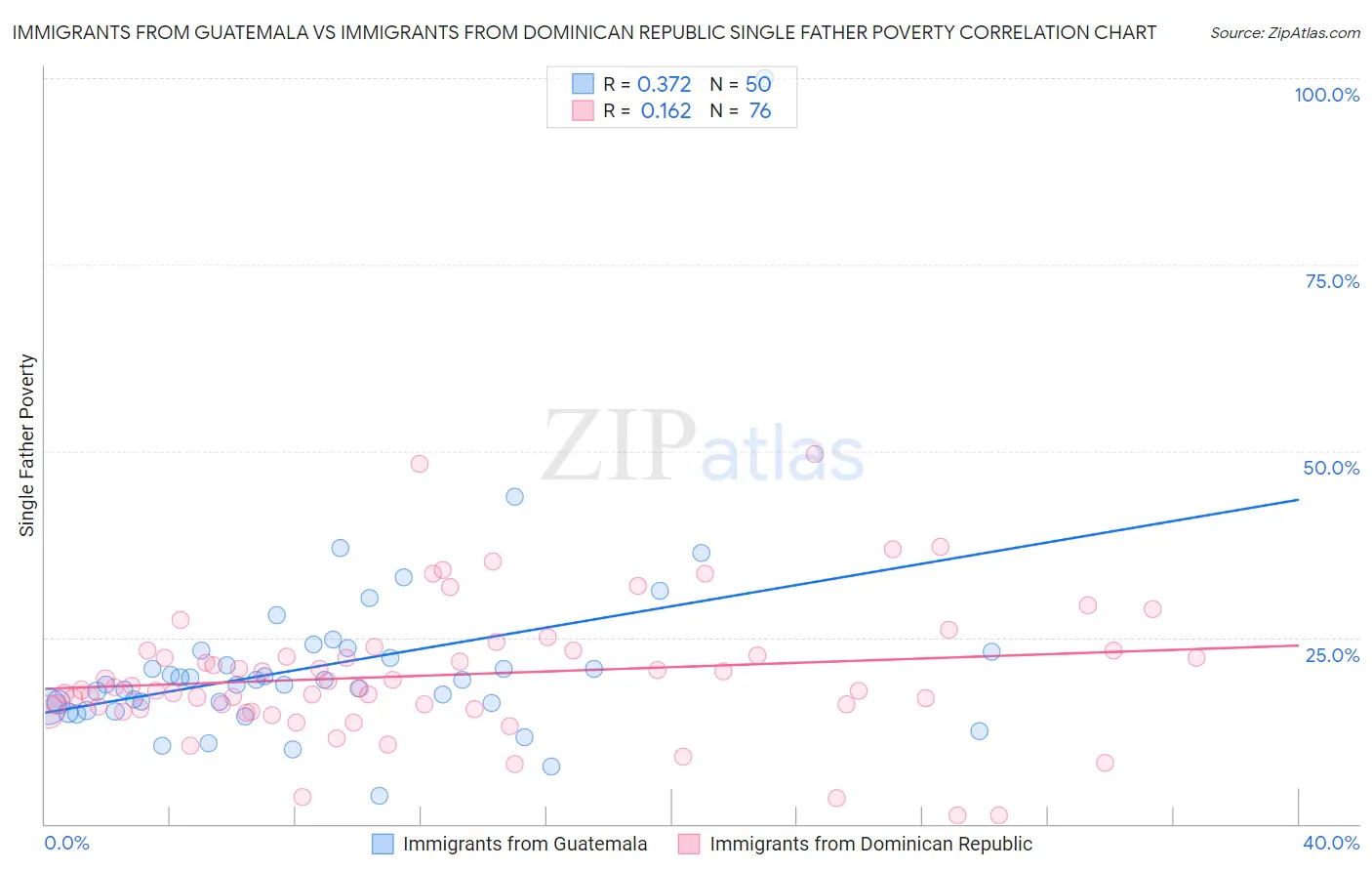 Immigrants from Guatemala vs Immigrants from Dominican Republic Single Father Poverty